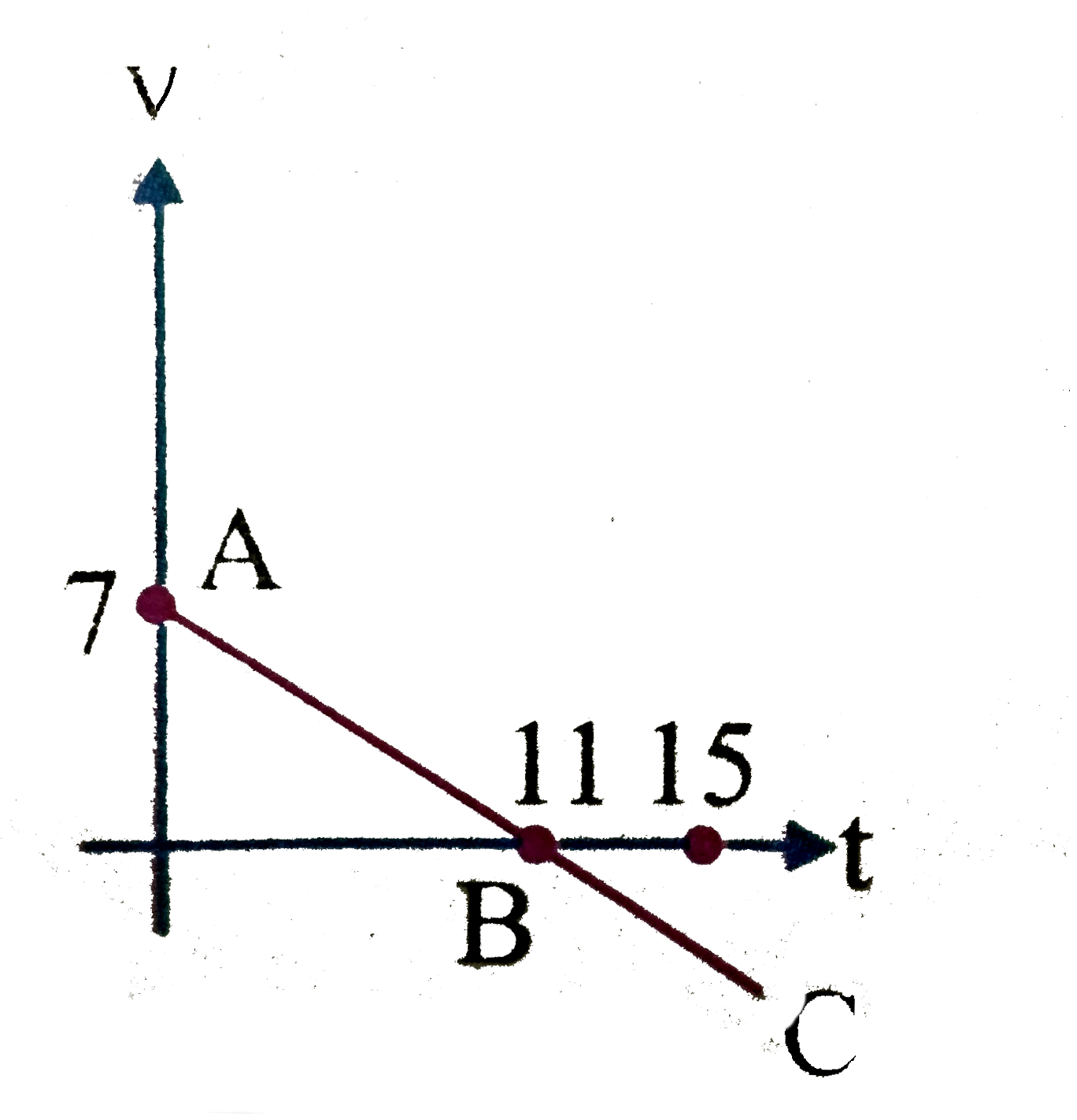 Velocity-time graph for the motion of a certain body is shown in fig. Explain the nature of this motion. Find the initial velocity and acceleration and write the equation for the variation of displacement with time. What happens to the moving body at point B? how will the body more after this moment?