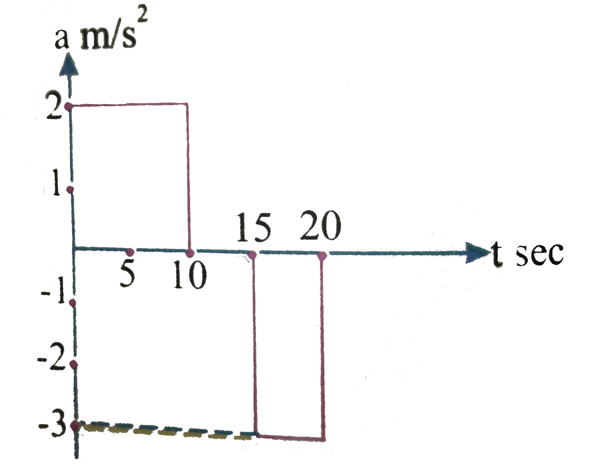 A particle starts from rest and accelerated as shown in the graph. Determine   (a). The particle's speed at t=10s and at t=20 s   (b). The distance travelled in the first 20s.