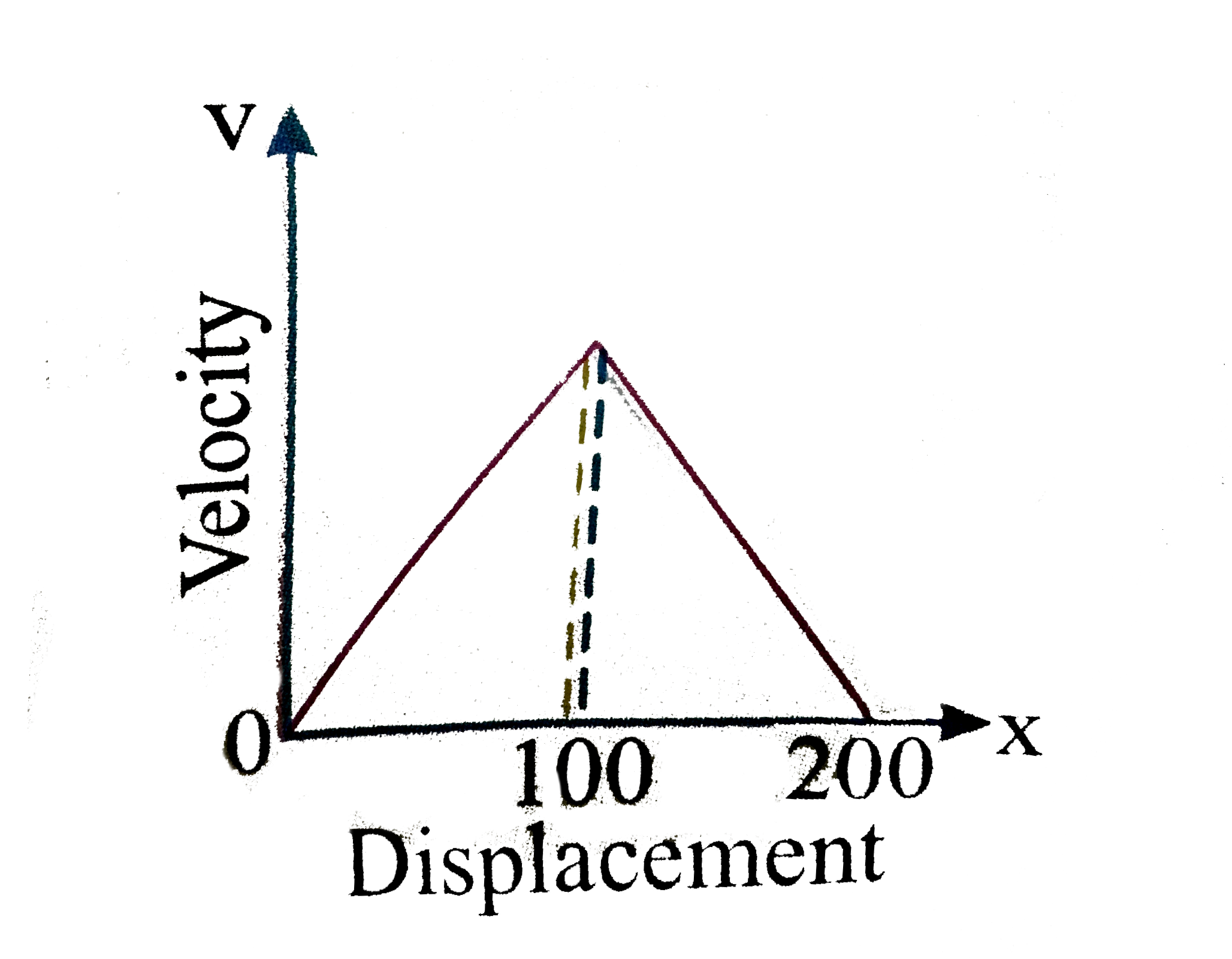 Velocity(v) versus displacement(x) plot of a body moving along a straight line is as shown in the graph. The corresponding plot of acceleration(a) as a function of displacement(x) is