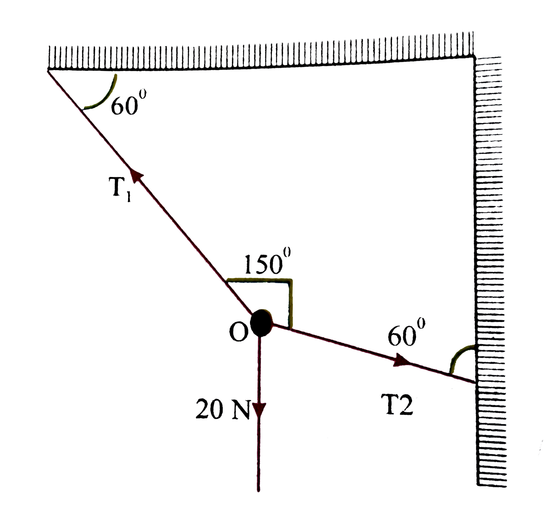 If O is at equilibrium then the values of the tension T(1) and T(2) are, (20 N is acting vertically downwards at O).