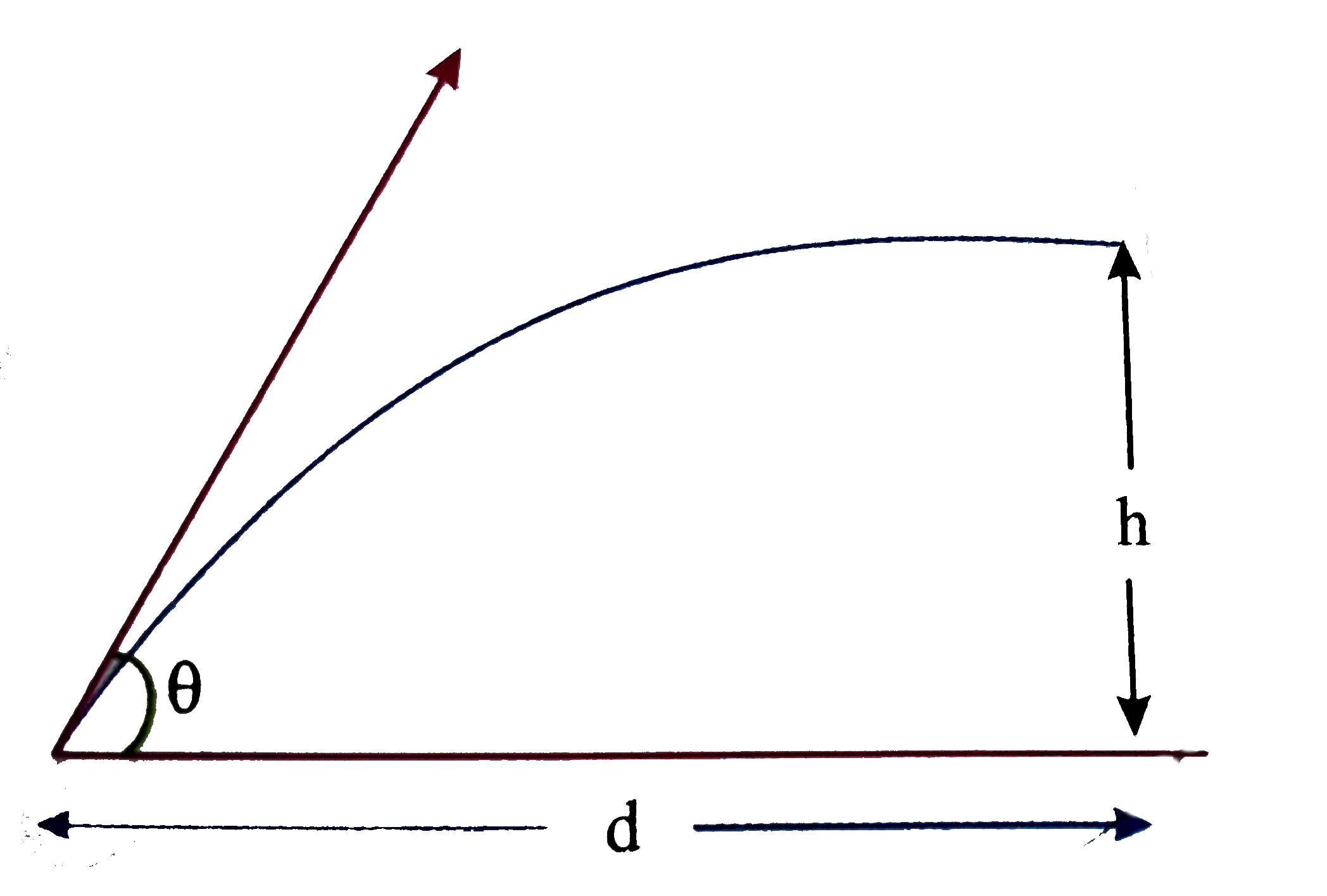 If a stone is to hit at a point which is at a distance d away and at a height h (see fig) above the point from where the stone starts,then what is the value of initial speed u if the stone is launched at an angle theta?