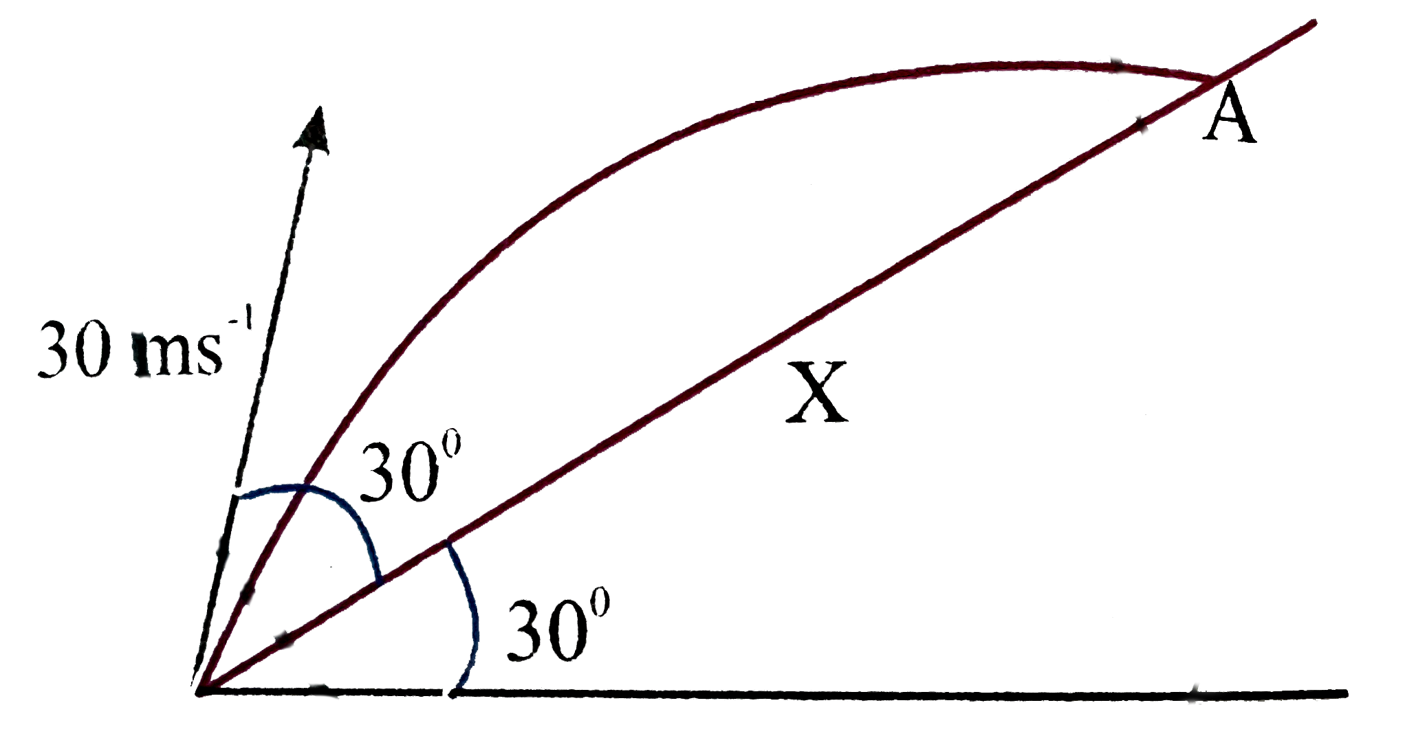An object in projected up the inclined at the angle shown in the figure with an initial velocity of 30ms^(-1).The distance x up the incline at with the object lands is