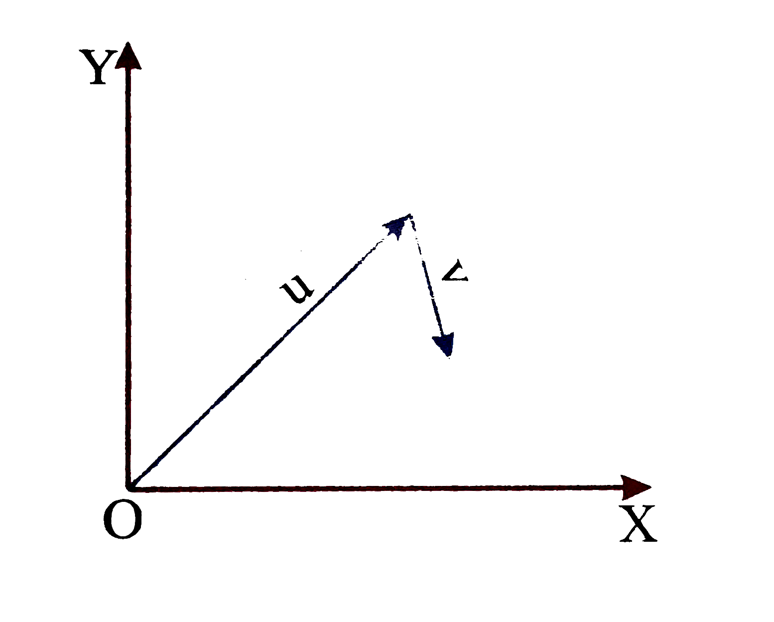 Figure shows the orientation of two vectors u and v in the XY plane.   if vecu=ahati+bhatj and vecv=p hati+qhatj   which of the following is correct?