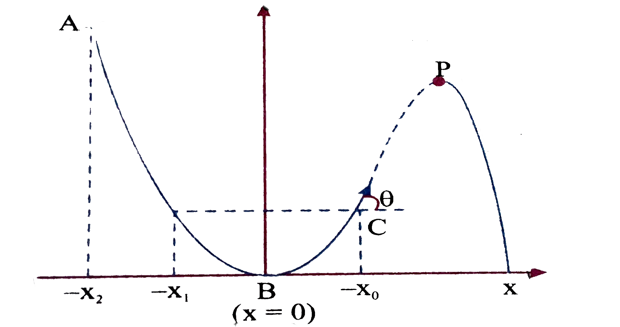 A particle slides down a frictionless paraboli (y=x^(2)) track (A-B-C) starting from rest at point A.Point B is at the vertex of parabola and point C  is at a height less than that of point A.After C,the particle moves freely in air as a projectile. If the particle reaches highest point at P,then