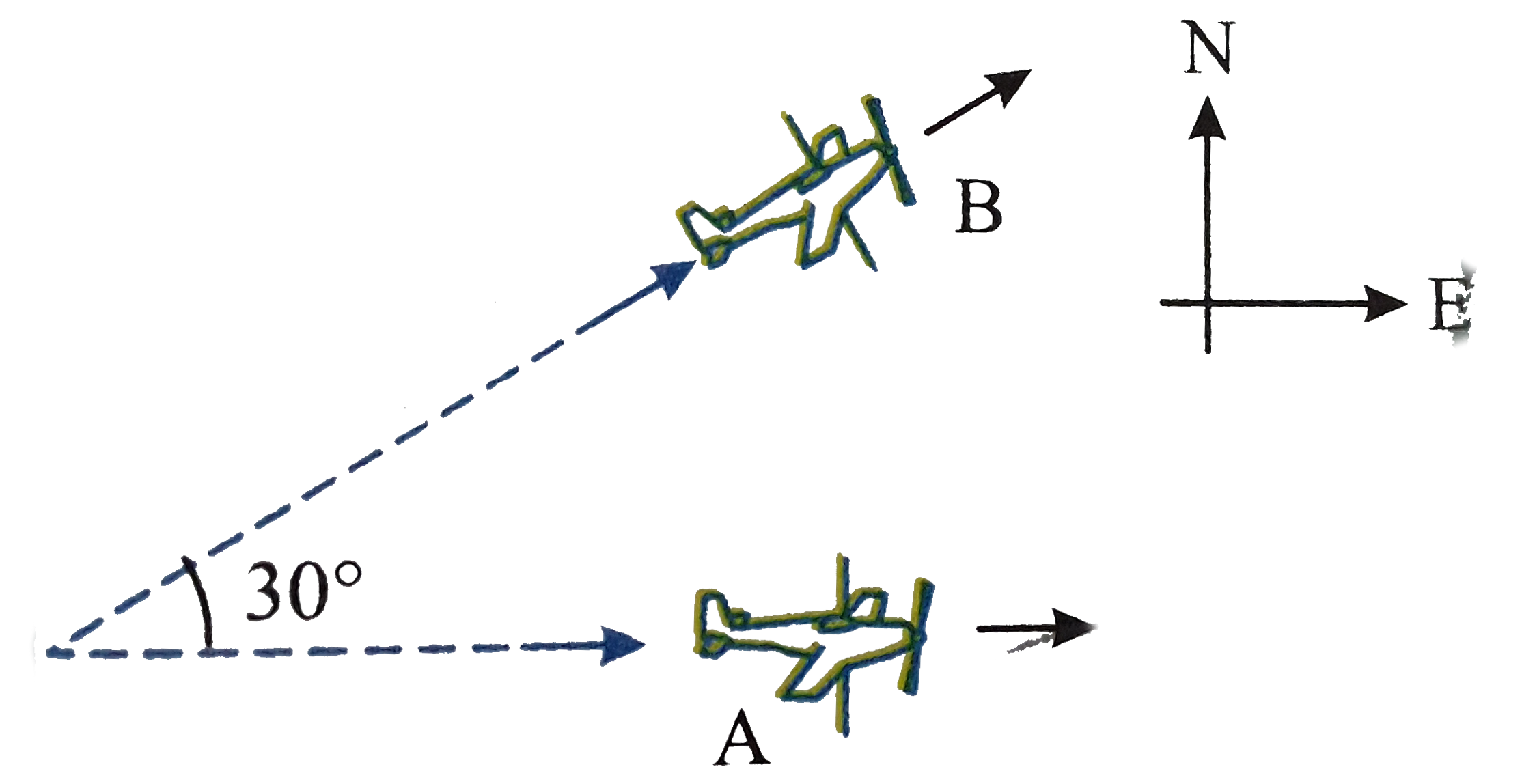 An aeroplane A is flying horizontally due east at a speed of 400 km//hr.Passengers in A, observe another aeroplane B moving perpendicular to direction of motion of A.Aeroplane B is actually moving in a direction 30^(@) north of east in the same horizontal plane as shown in the figure.Determine the velocity of B