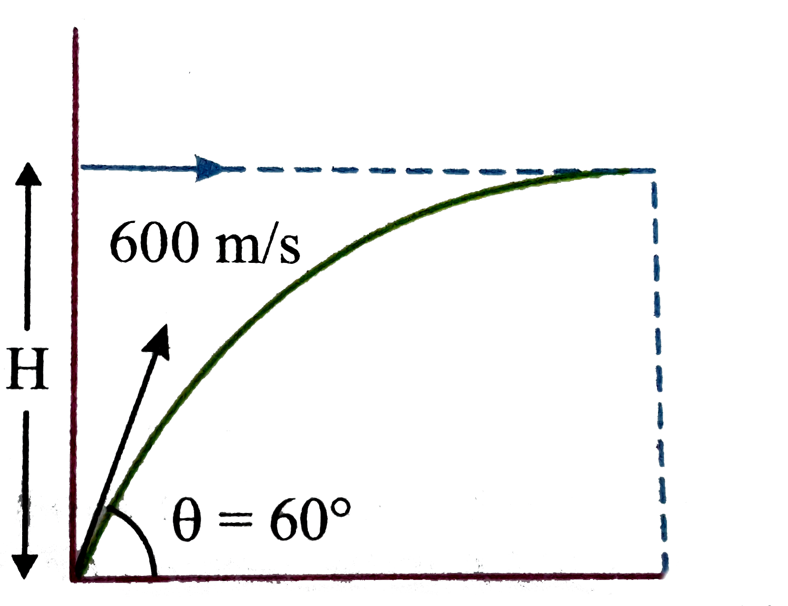 A fighter plane enters inside the enemy territory, at time t=0, with velocity upsilon(o)=250m//s a moves horizontally with constant acceleration a=20m//s^(2) (see figure) An enemy tank at the border, spot the plane and fire shots at an angle theta=60^(2) with the horizontal and with velocity u=600 m//s.At what altitude H of the plane it can be hit by the shot?