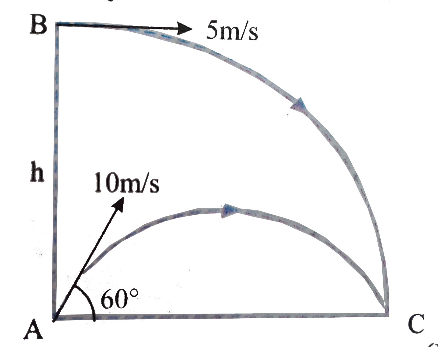 एक कण A क्षैतिज के साथ 60^@  के कोण पर 10 ms^(-1)  के प्रारंभिक वेग के साथ ज़मीन से प्रक्षेपित किया जाता है। किस ऊंचाई h से, एक अन्य कण B को क्षैतिज रूप से वेग 5 ms^(-1)  से प्रक्षेपित किया जाना चाहिए ताकि दोनों कण बिंदु C पर ज़मीन में टकराएं, यदि दोनों एक साथ प्रक्षेपित किये जाते हैं? ( g = 10ms^(-2))