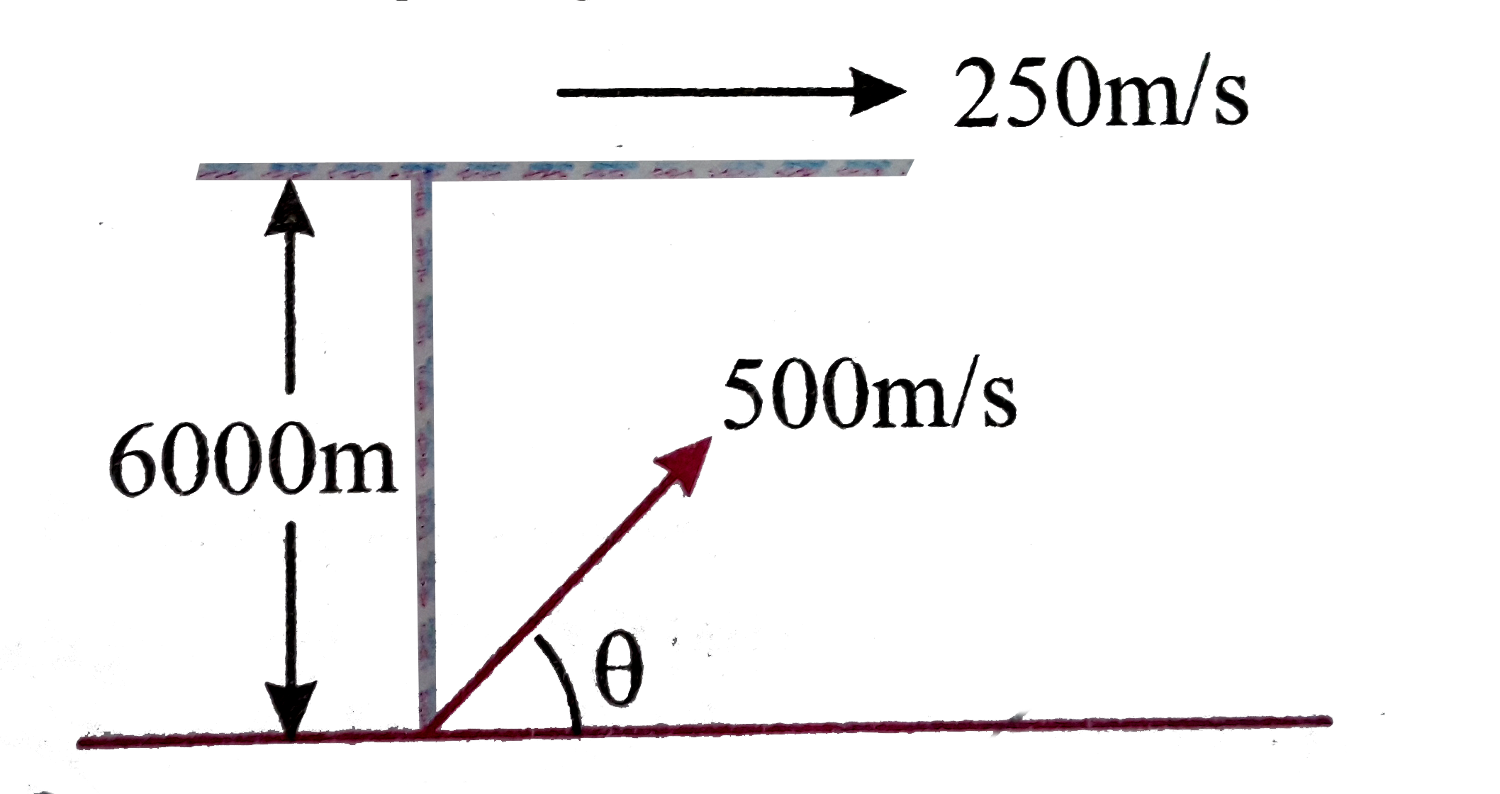 An aircraft moving with a speed of 250 m//s is at a height of 6000m,just overhead of an antiaircraft gun.If the muzzle velocity is 500m//s,the firing angle theta should be: