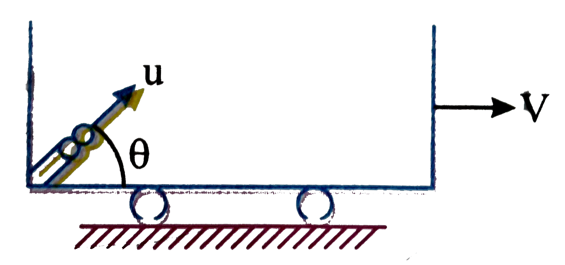 A shell is projected from a gun with a muzzle velocity v.The gun is fitted with a trolley car at an angle theta as shown in the fig. If the trolley car is made to move with constant velocity v towards right, find the horizontal range of the shell relative to ground.