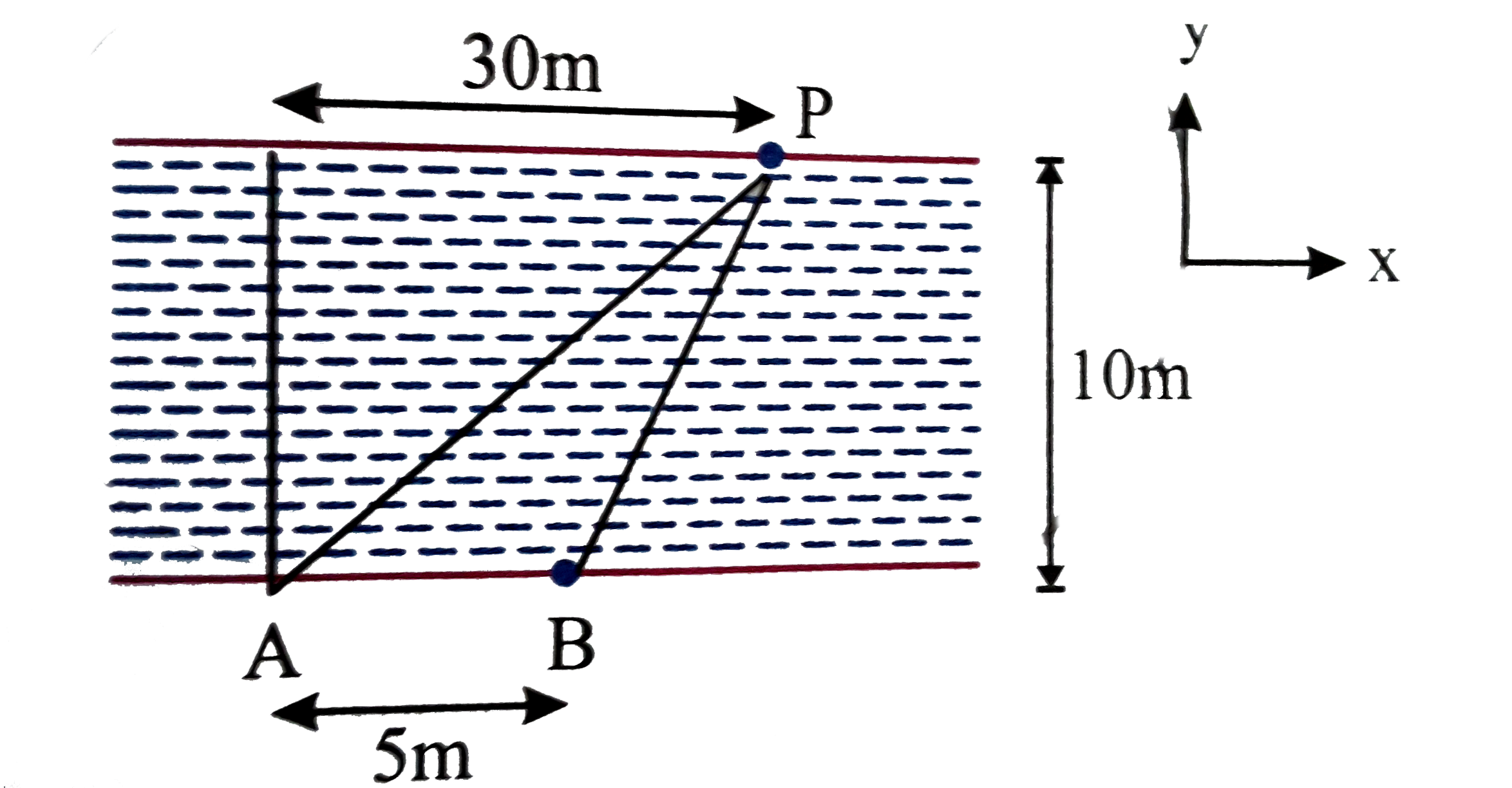 Two swimmers A and B start swimming from different positions on the same bank as shown in figure.The swimmer A swims at angle 90^(@) with respect to the river to reach point P.He takes 120 seconds to cross the river of width 10m.The swimmer B also takes the same time to reach the point P