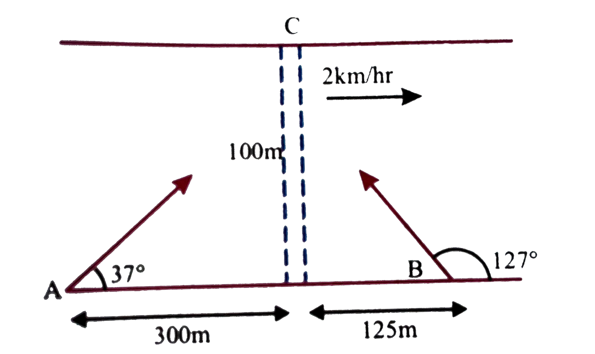 Two swimmers start a race. One who reaches the point C first on the other bank wins the race.A makes his strokes in a direction of 37^(0) to the river flow with velocity 5km//hr relative to water. B makes his strokes in a direction 127^(0) to the river flow with same relative velocity.River is flowing with speed of 2km//hr and is 100m wide.speeds of A and B on the ground are 8km//hr and 6km//hr respectively.