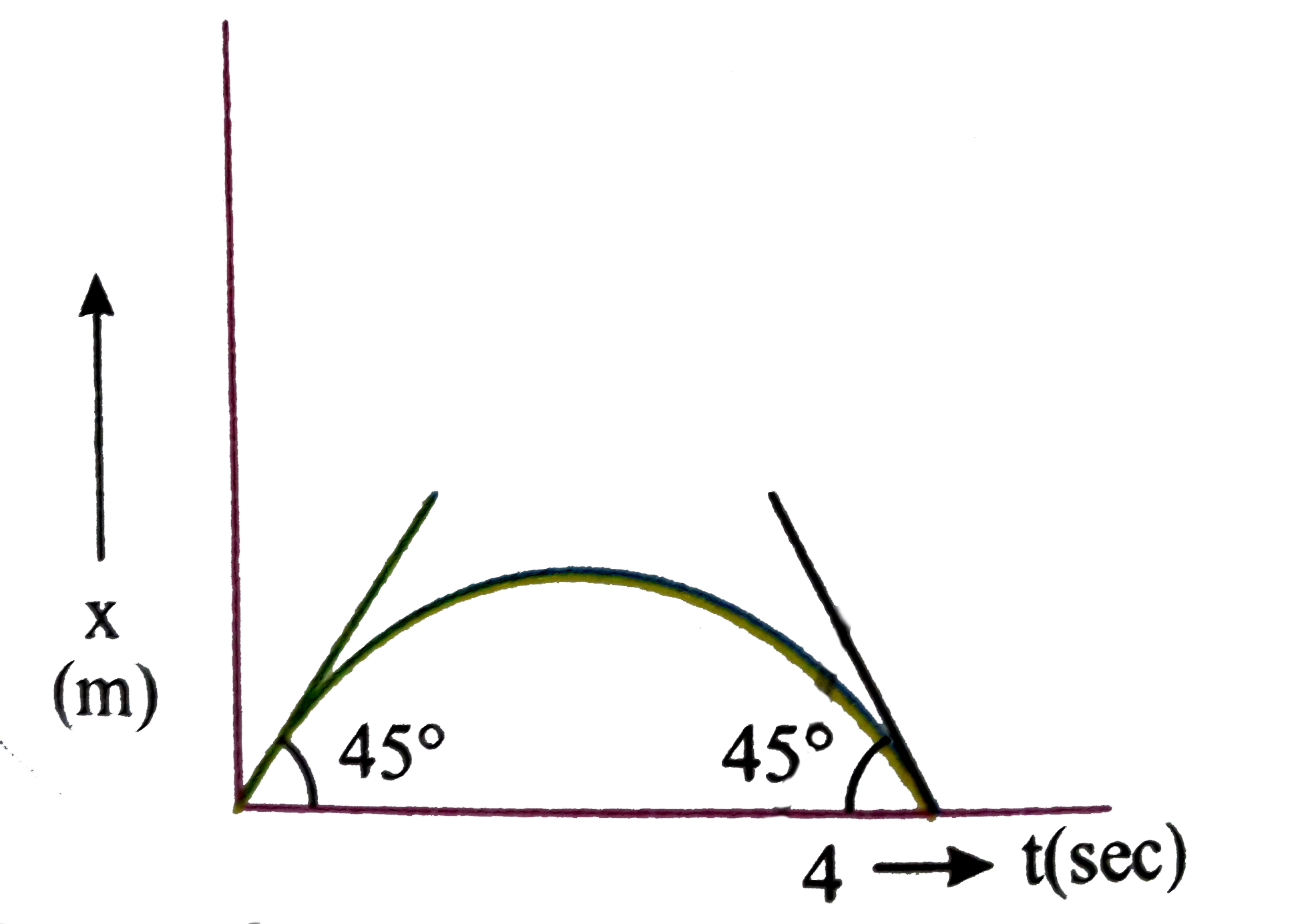 A particle moves along x-axis with constant acceleration and its x-position depend on time t as shown in the following graph (parabola),then in interval 0 to 4 sec.