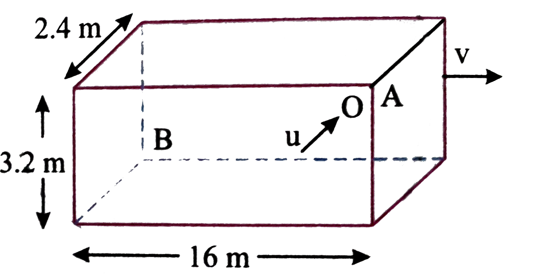 A railway compartments is 16 m long, 2.4 m wide and 3.2 m high. It is moving with a velocity v A particle moving horizontally with a speed u perpendicular to the direction of v enters through a hole at an upper corner A and strikes the diagonally opposite corner B.Assume g=10 m//s^(2).