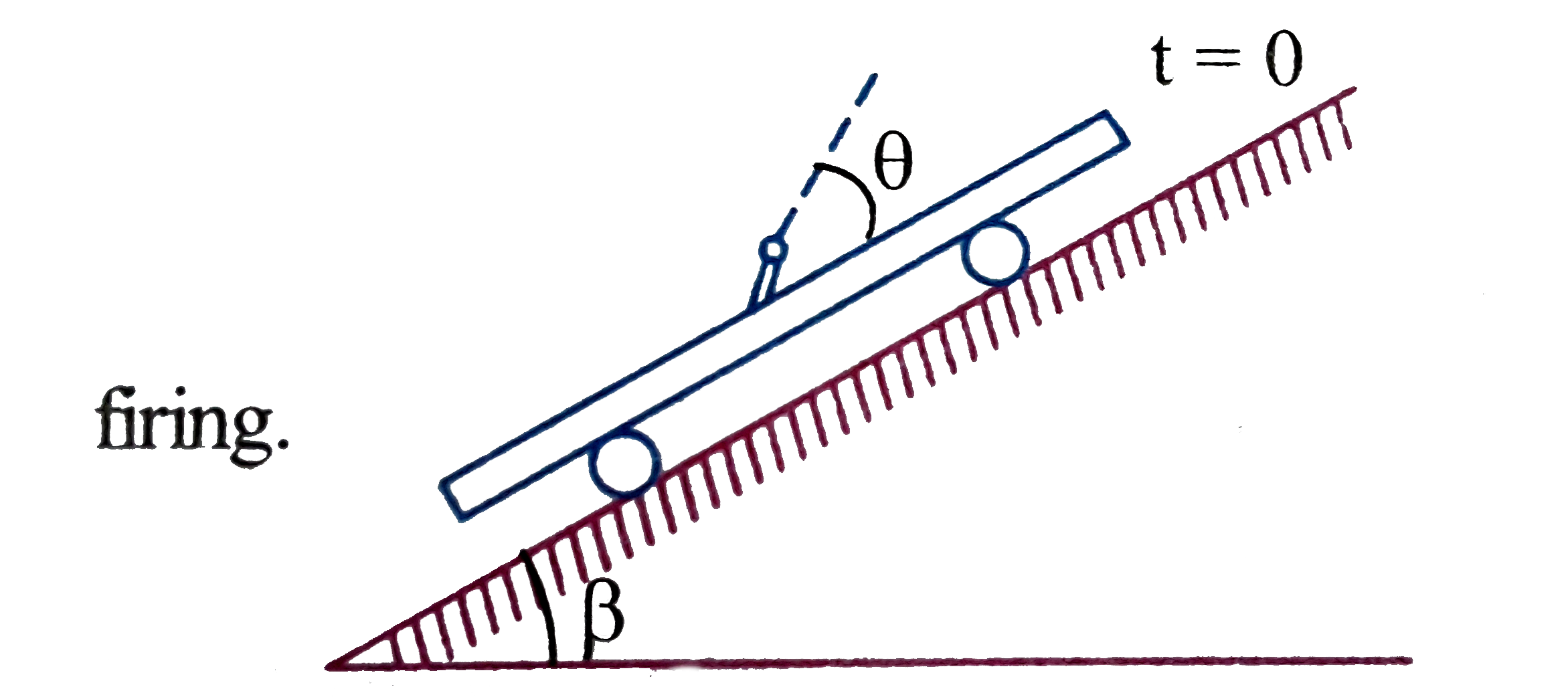 A cannon is fixed with a smooth massive trolley car at an angle theta as shown in the figure.The trolley car slides from rest down the inclined plane of angle of inclination beta.   The muzzle velocity of the shell fired at t=y(0) from the cannon is u,such that the shell moves perpendicular to the inclined just after the firing.   The value of t(0) is: