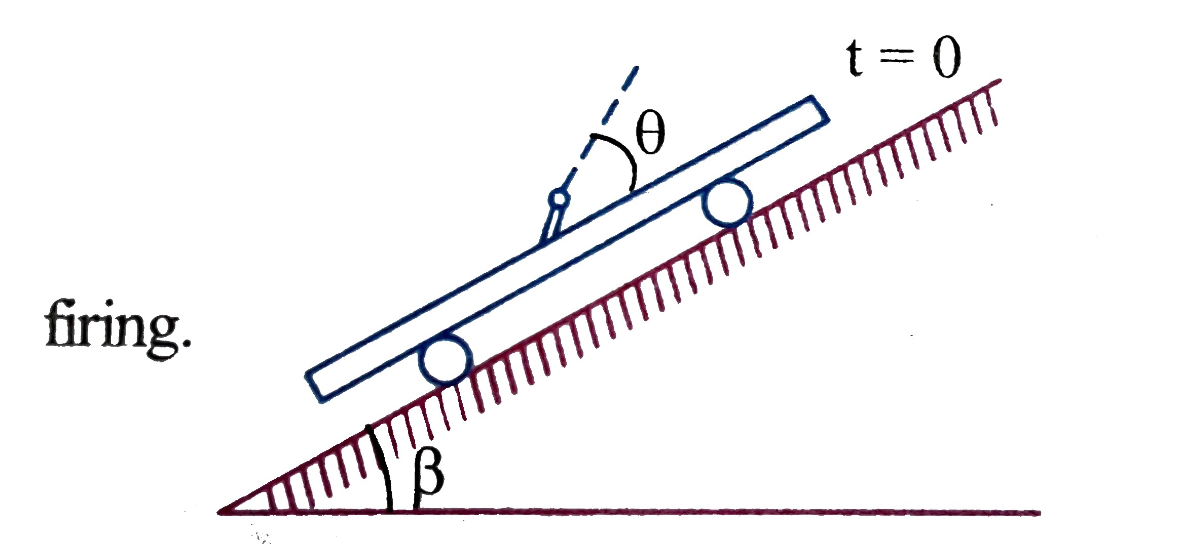A cannon is fixed with a smooth massive trolley car at an angle theta as shown in the figure.The trolley car slides from rest down the inclined plane of angle of inclination beta.   The muzzle velocity of the shell fired at t=t(0) from the cannon is u,such that the shell moves perpendicular to the inclined just after the firing.   The time of flight of the shell is: