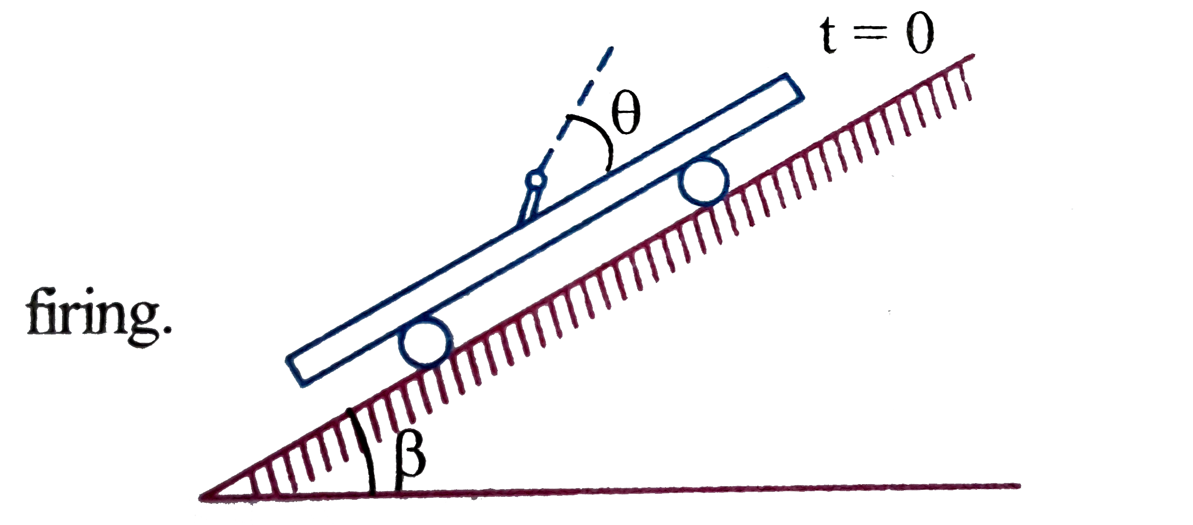 A cannon is fixed with a smooth massive trolley car at an angle theta as shown in the figure.The trolley car slides from rest down the inclined plane of angle of inclination beta.   The muzzle velocity of the shell fired at t=y(0) from the cannon is u,such that the shell moves perpendicular to the inclined just after the firing.   the difference in range of the shell relative to the trolley car and ground is: