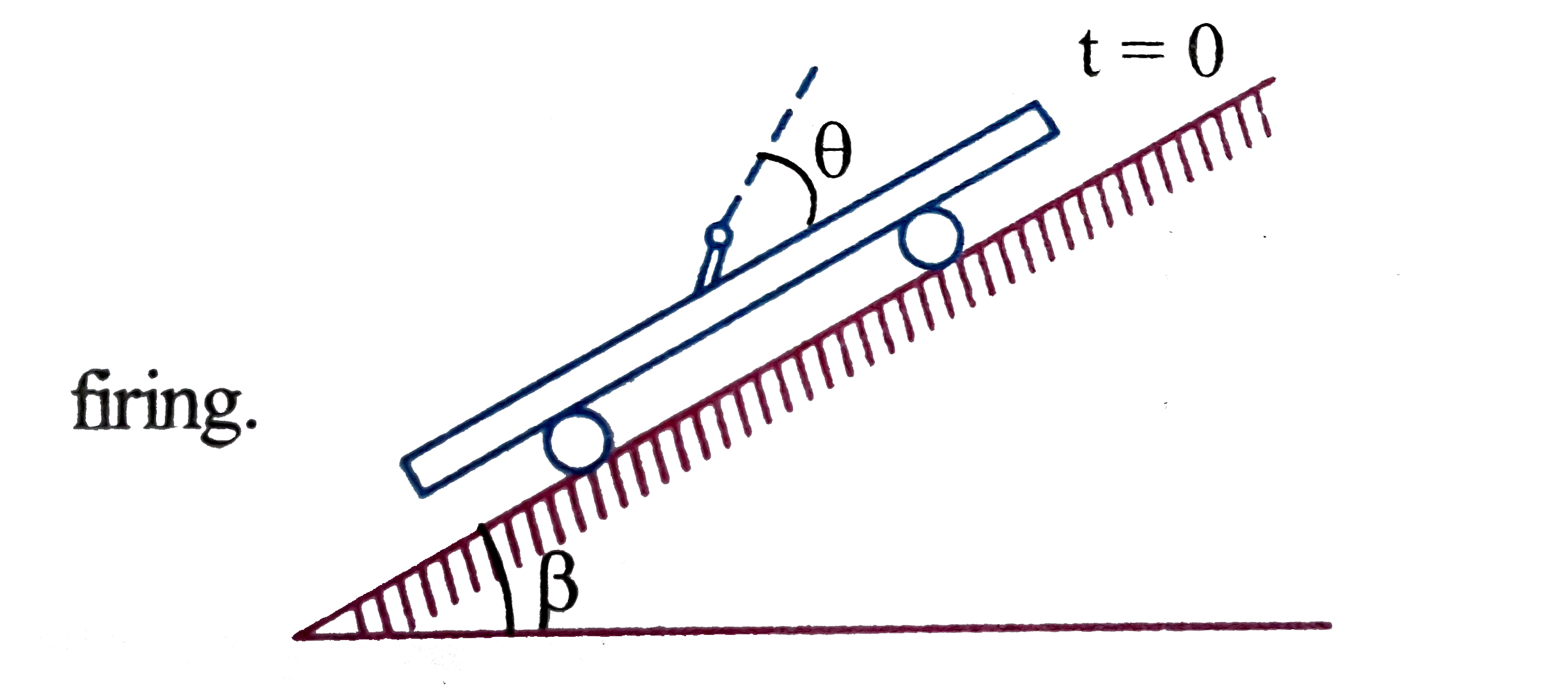 A cannon is fixed with a smooth massive trolley car at an angle theta as shown in the figure.The trolley car slides from rest down the inclined plane of angle of inclination beta.   The muzzle velocity of the shell fired at t=y(0) from the cannon is u,such that the shell moves perpendicular to the inclined just after the firing.   after what time should the shell be fired such that it will go vertically up?