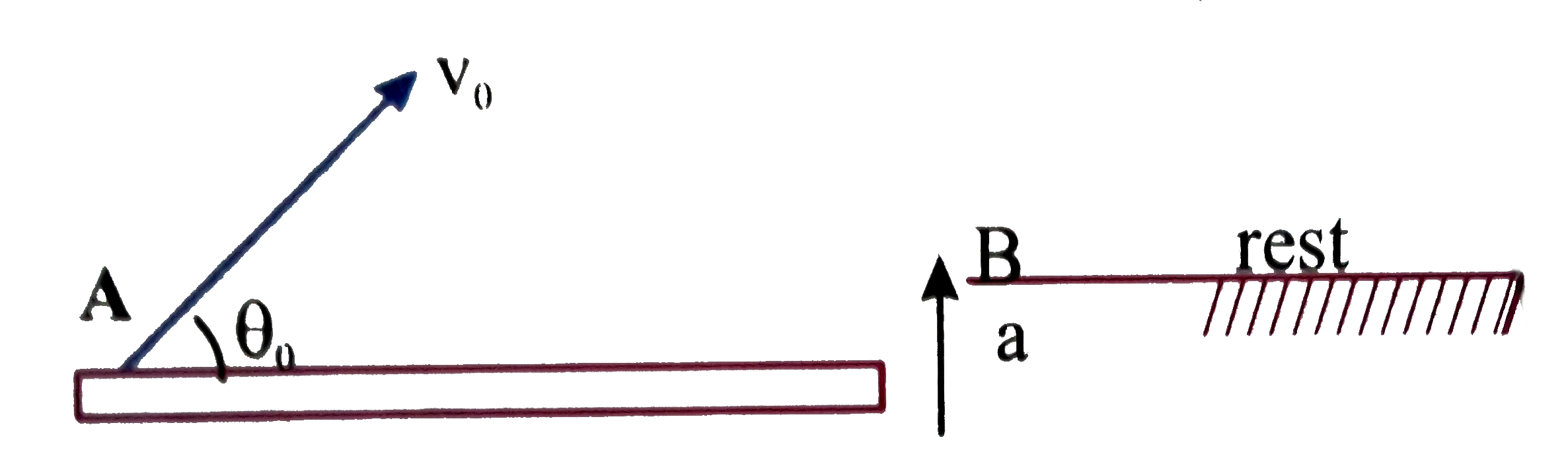 When we analyse the projectile motion from any accelerated frame O as vecr(o),vecu(o) and veca(o) respectively, express the following terms, vecr(pO)+veca(p)-vecr(O),vecu(pO)=vecu(p)-vecu(O) and veca(pO)=veca(p)-veca(O)   where P stands for projectile. Then using the following kinematical equations of the projectile (For constant acceleration) relative to the accelerating frame ,we have vecS(pO)=vecu(pO)t+1/2veca(pO)t^(2),vecv(pO)  =vecu(pO)+veca(pO)t and v(pO)^(2)=u(pO)^(2)+2veca.vecspO   Using the above expressions, anwer the following    question:A projectile has initial velocity v(0) realtive to the large plate which is moving with a constant upward acceleration a.   Which of the following remains equal for the observers A and B?