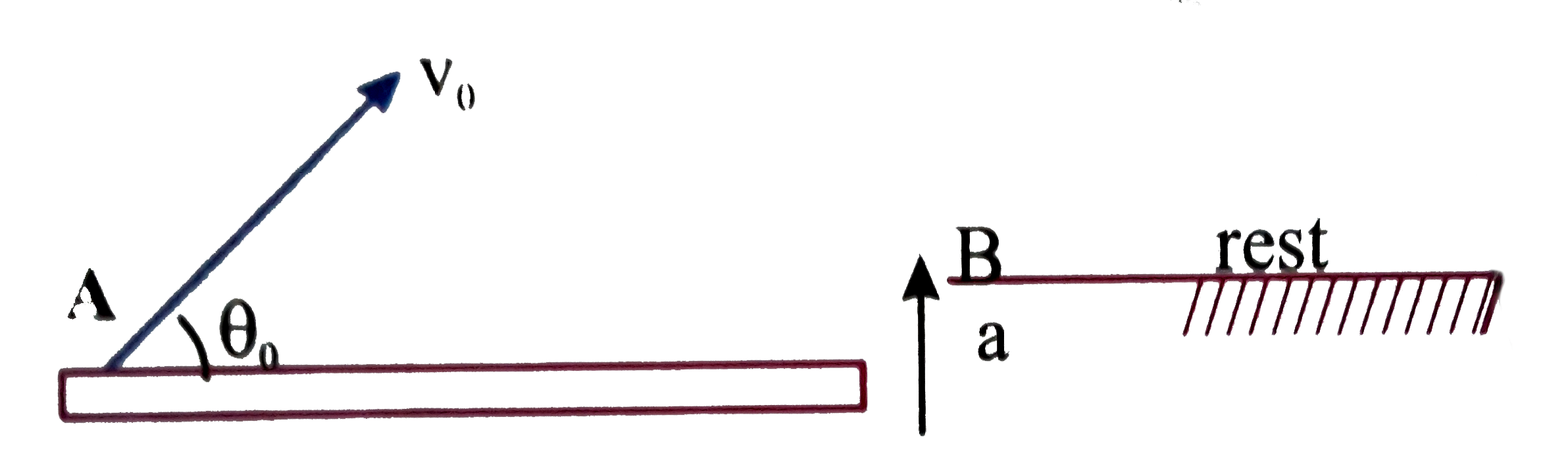 When we analyse the projectile motion from any accelerated frame O as vecr(o),vecu(o) and veca(o) respectively, express the following terms, vecr(pO)+veca(p)-vecr(O),vecu(pO)=vecu(p)-vecu(O) and veca(pO)=veca(p)-veca(O)   where P stands for projectile. Then using the following kinematical equations of the projectile (For constant acceleration) relative to the accelerating frame ,we have vecS(pO)=vecu(pO)t+1/2veca(pO)t^(2),vecv(pO)  =vecu(pO)+veca(pO)t and v(pO)^(2)=u(pO)^(2)+2veca.vecspO   Using the above expressions, anwer the following    question:A projectile has initial velocity v(0) realtive to the large plate which is moving with a constant upward acceleration a.   Refering to Q.1, velocity of the projectile relative to B ofter some time