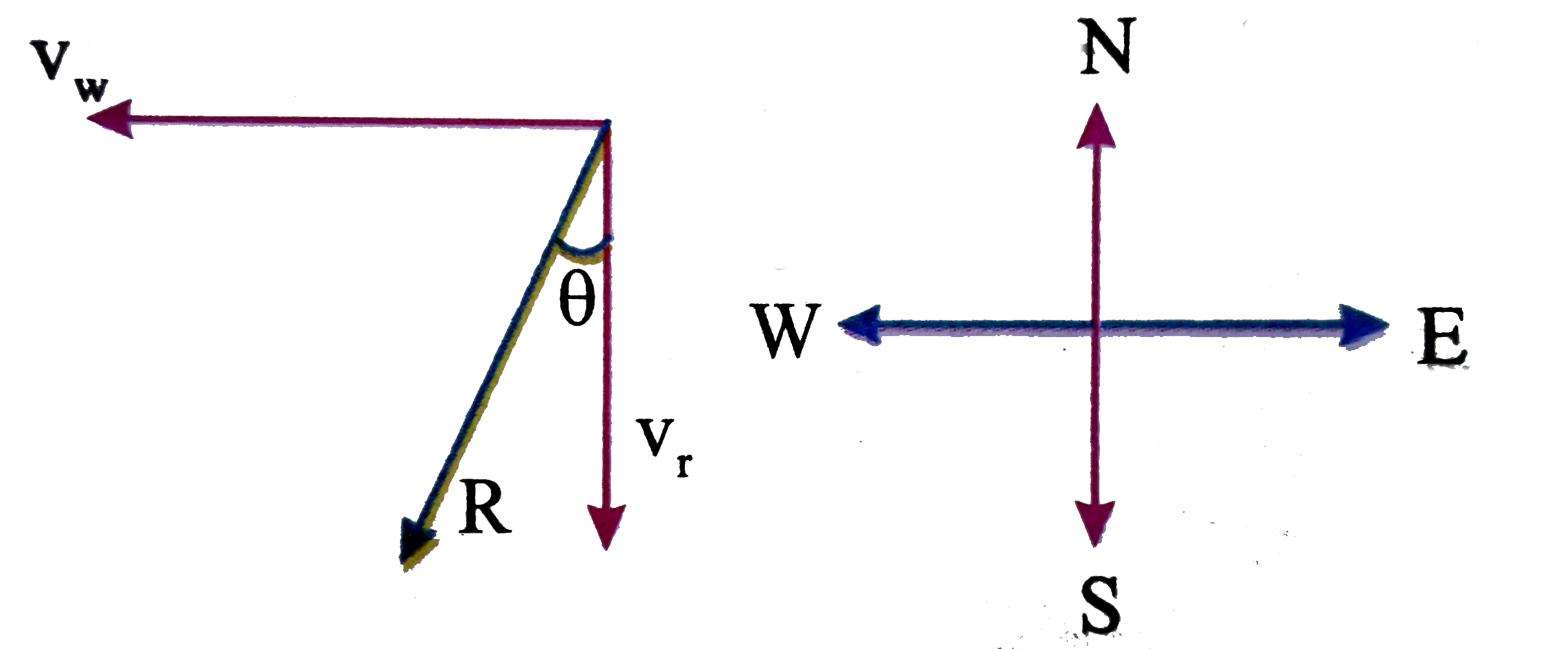 Rain is falling, vertically with a speed of 1m//s.Wind starts blowing after sometime with a speed of 1.732 m//s in east to west direction. In which direction should a boy waiting at a bus stop hold his umbrella?