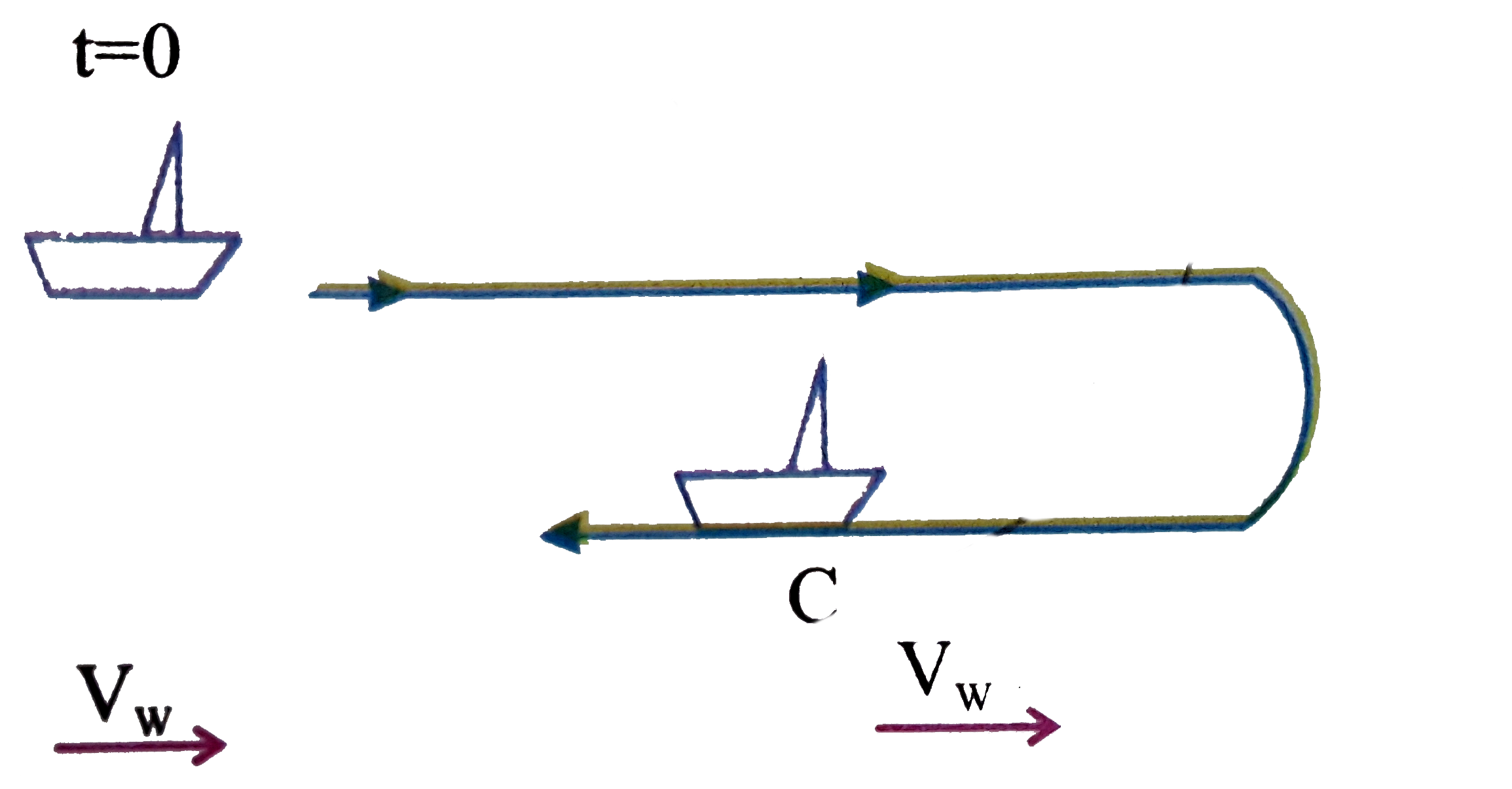 A boat is moving with a velocity v(bw)=5 km//hr relative to water. At time t=0.the boat passes through a piece of cork floating in water while moving down stream.If it turns back at time t(1)=30 min.   a) when the boat meet the cork again?   b) The distance travelled by the boat during this time.
