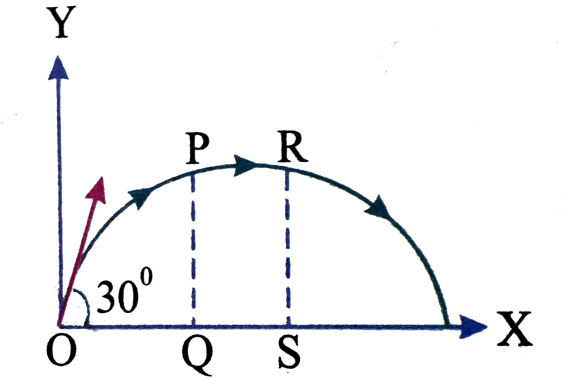 A ball projected with a velocity of 10m//s  at angle of 30^(@) with horizontal just clears two vertical poles each of height 1m. Find separation between the poles.