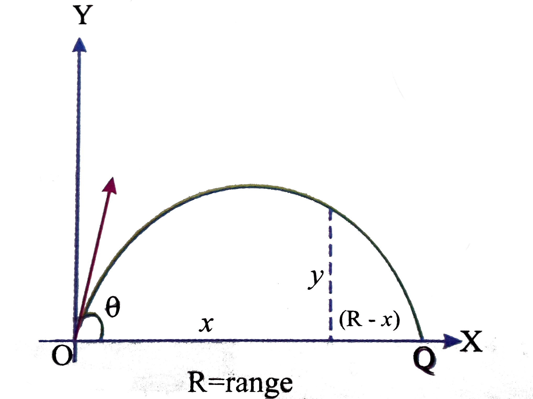 A body projected from a point O at an angle theta, just crosses a wall y m high at a distance. x m from the point of projection and strikes the ground at Q beyond the wall as shown, then find height of the wall