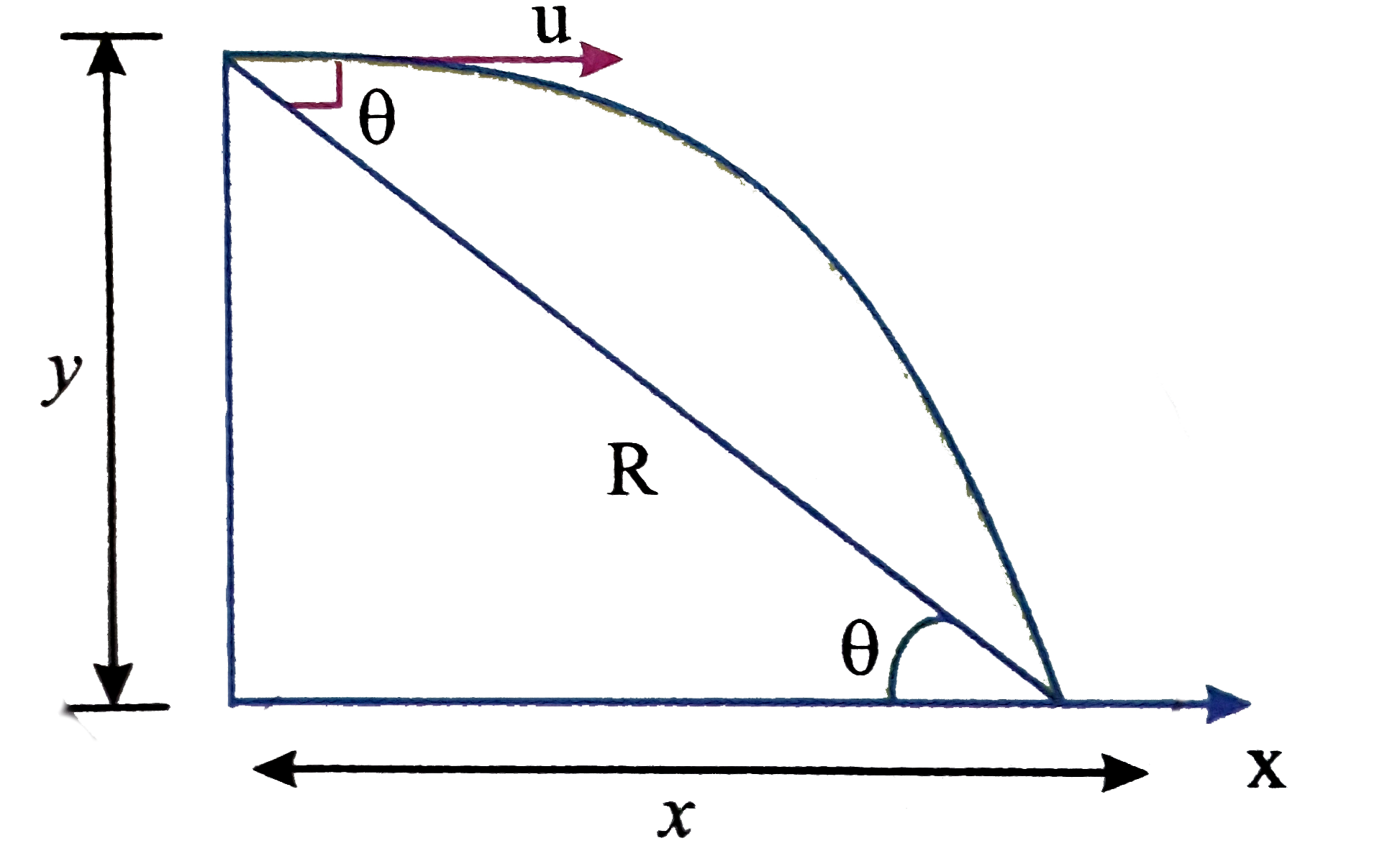 A particle is projected horizontally with a speed u from the top of plane inclined at an angle theta with the horizontal. How far from the point of projection will the particle strike the plane ?