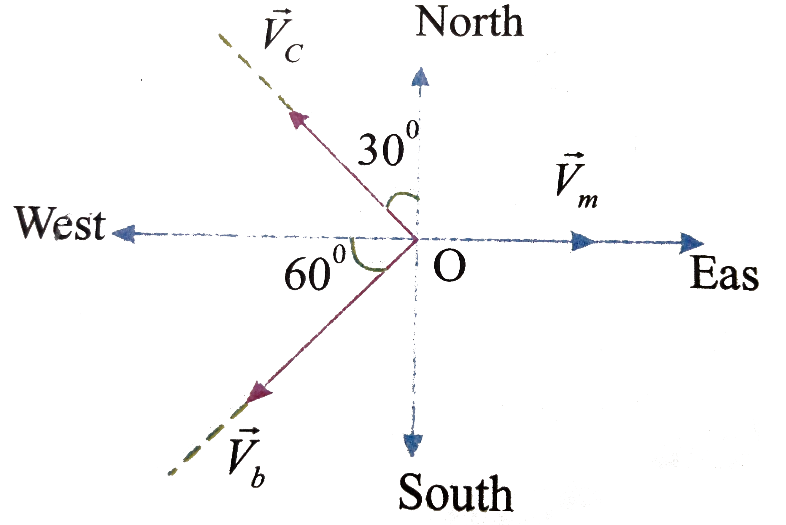 A man walks towards east with certain velocity. A car is travelling along a road which is 30^(@) west of north. While a bus is travelling in another road which is 60^(@) south of west. Find the angle between velocity vector of   (a) man and car (b) car and bus   (c) bus and man.