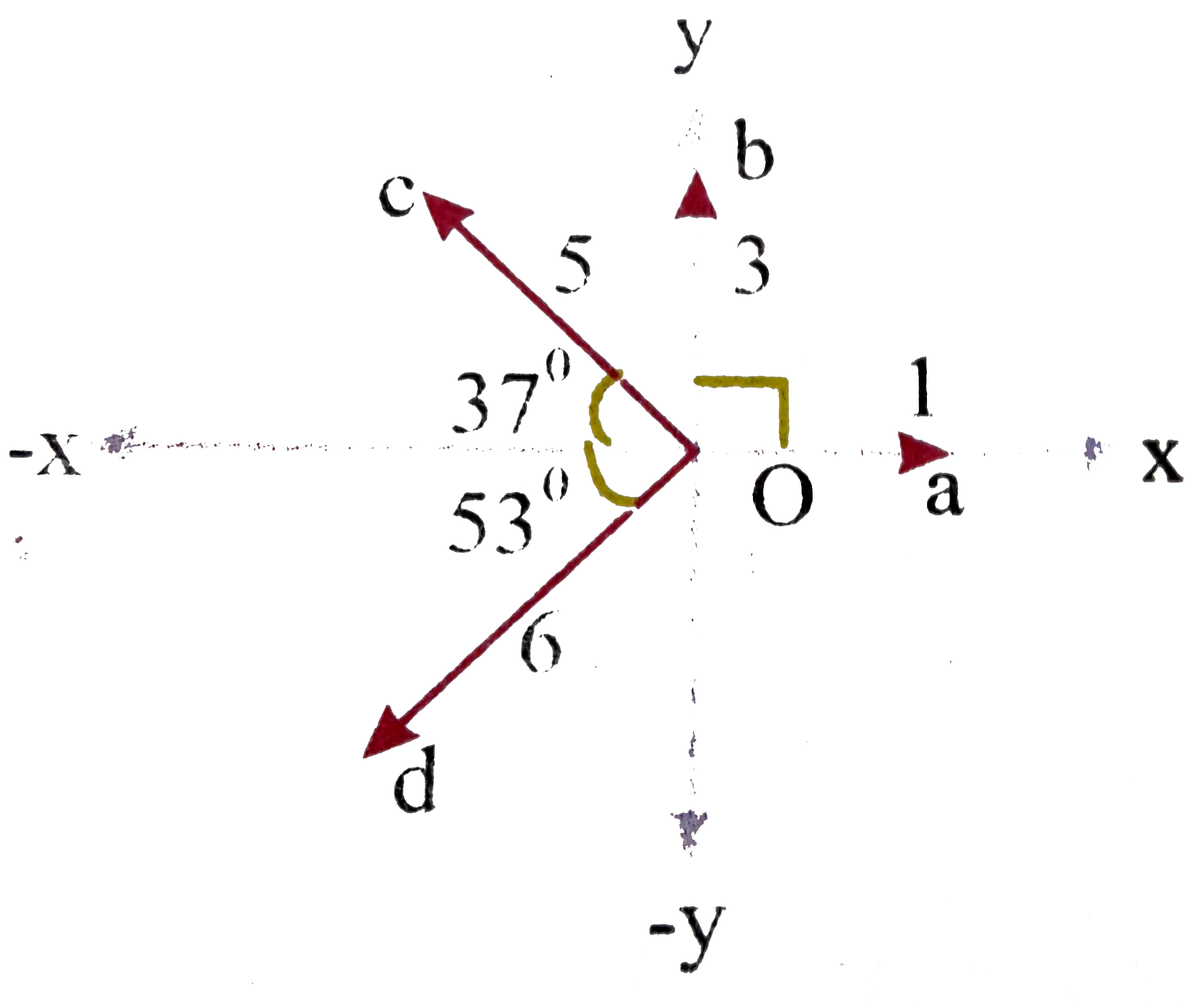 Find the resultant of the vectors shown in fig by the component method.