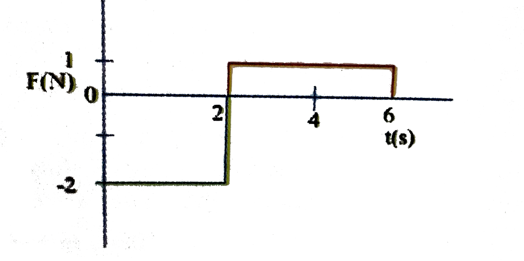 A force time graph for the motion of a body is as shown in Change in linear momentum between 0 and 6s is     .