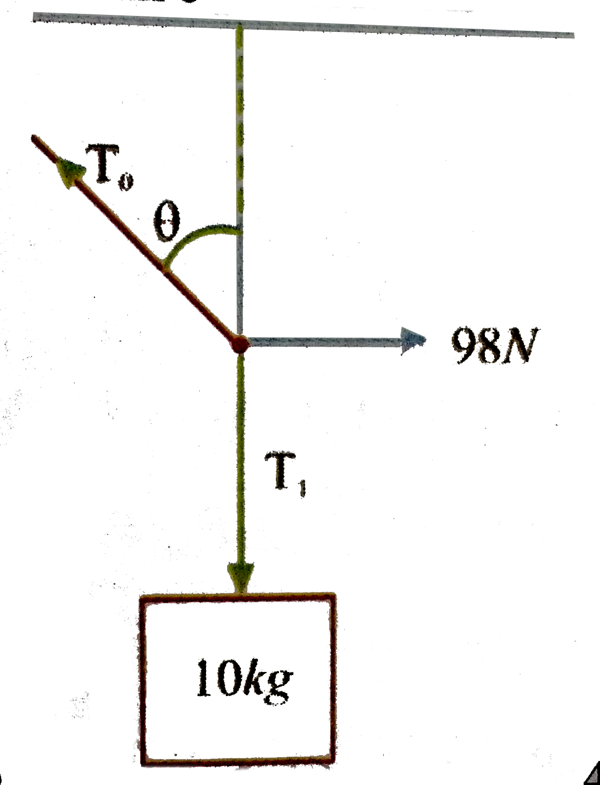 A mass of 10kg is suspended by a rope of length 2.8m from a ceiling. A force of 98N is applied at the midpoint of the rope as shown in figure. The angle which the rope makes with the vertical in equilibrium is    .