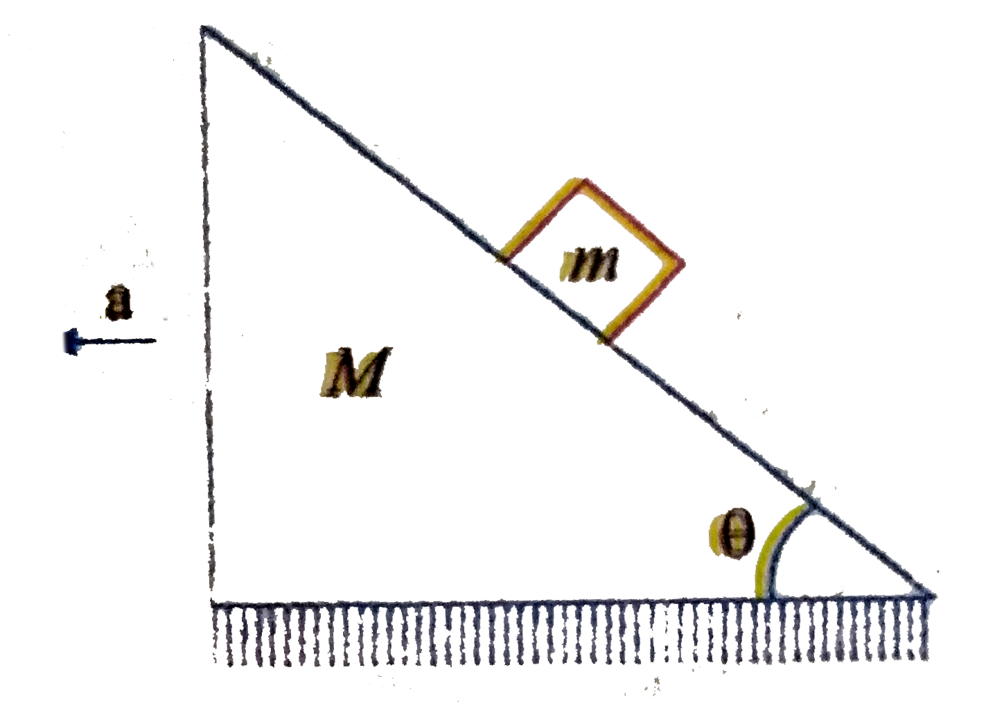 All surfaces are smooth The acceleration of mass m relative to the wedge is    .