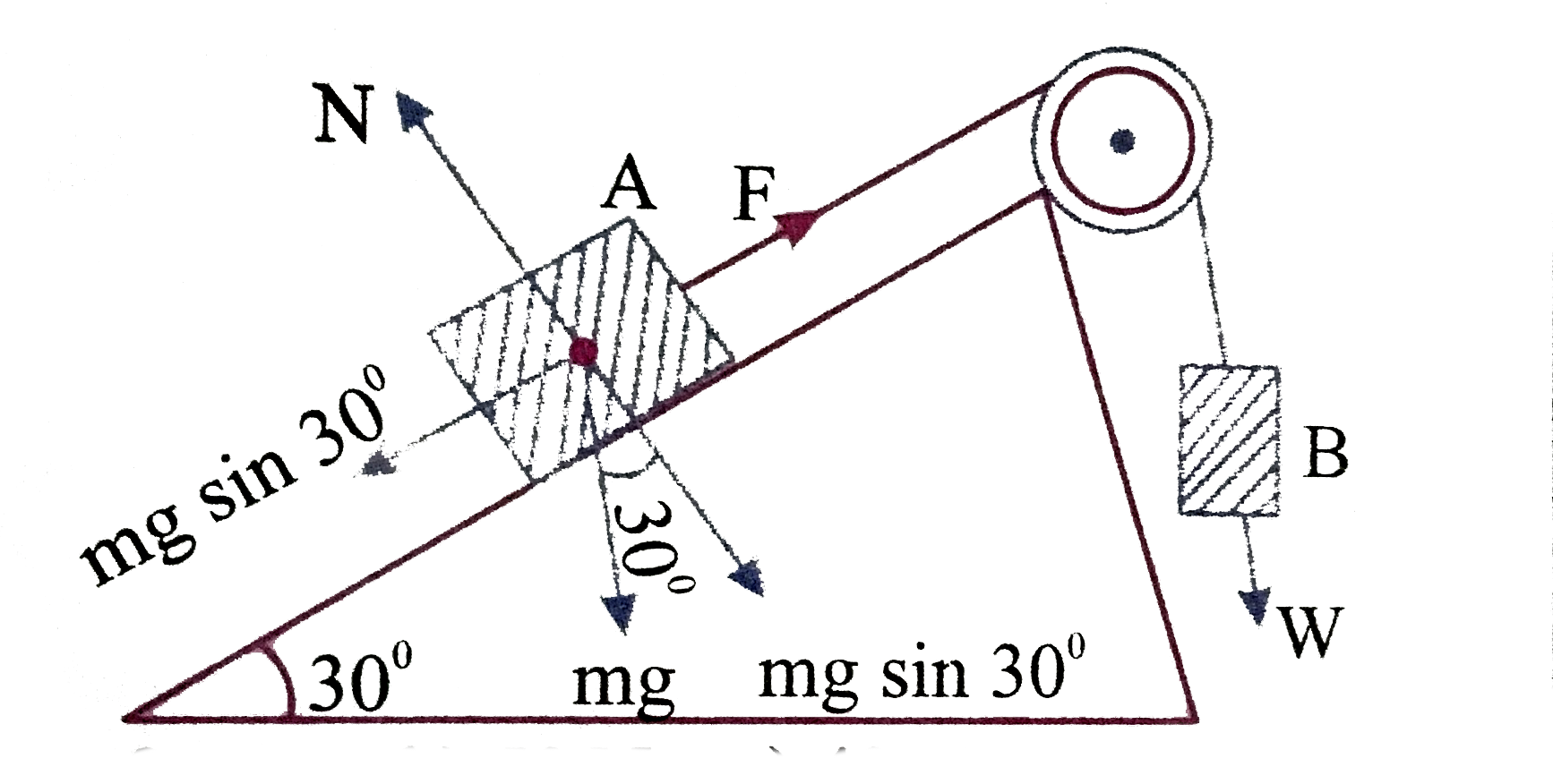 Block A of weight 100N rests on a frictionless inclined plane of slope angle 30^(@)(Fig. 5.7). A flexible cord attached to A passes over a frictonless pulled and is connected to block B of weight W. Find the weight W for which the system in equilibrium.