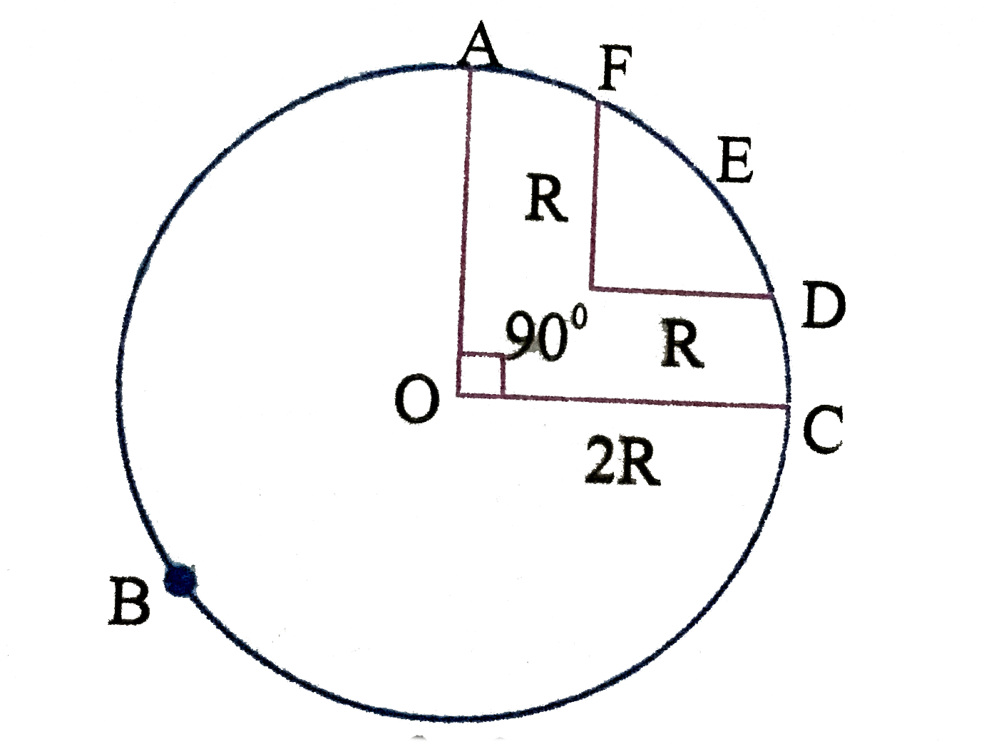 A racing car travels on a track (without banking) ABCDEFA.ABC is a circular arc of radius 2R. CD and FA are straight paths of length R and DEF is a circular arc of radius R = 100m. The co-efficient of friction on the road is ¼ =0.1. the maximum speed of the car is 50m s-1. Find the minimum time for completing one round.    .