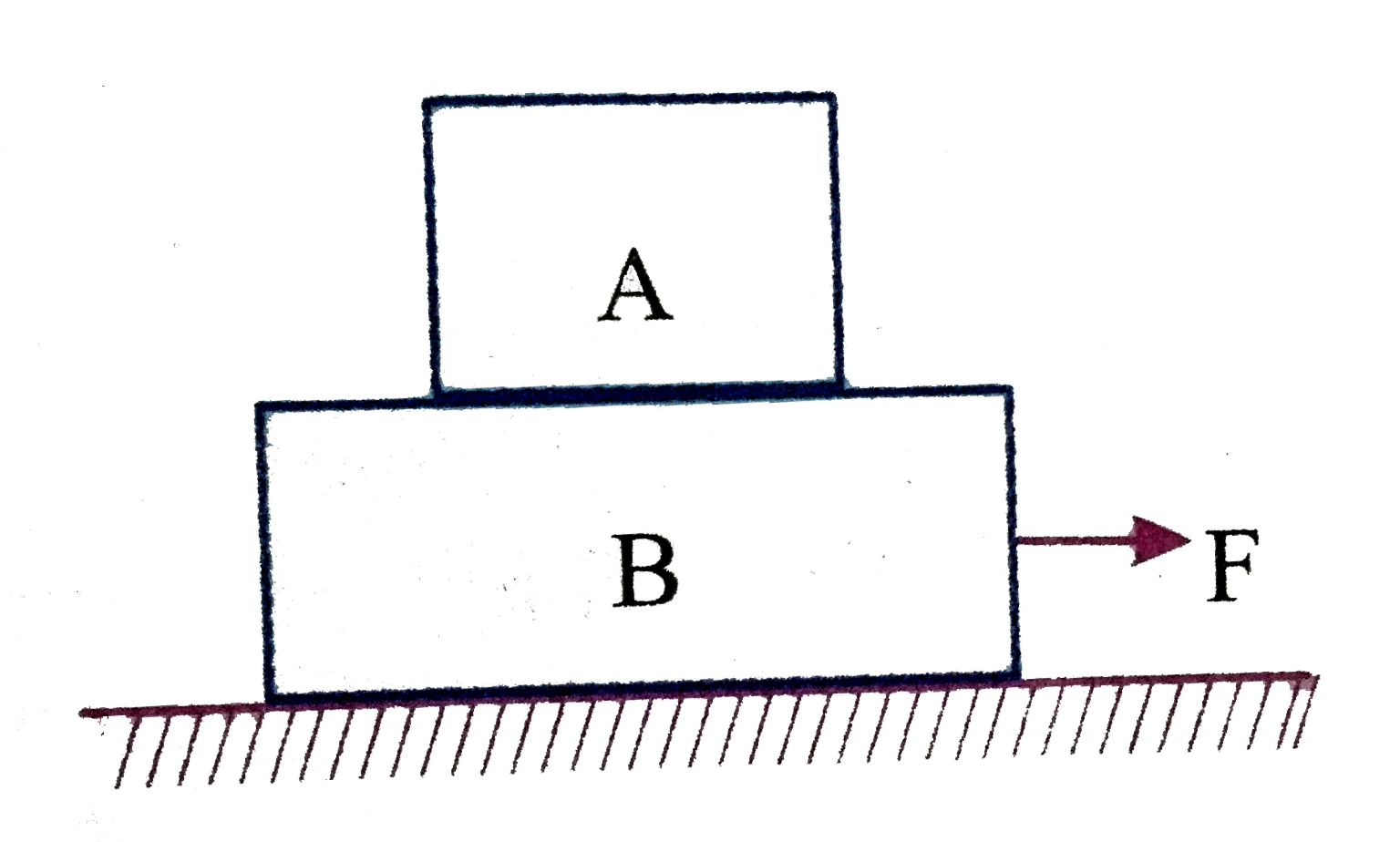 In the co-efficinet of friction between the floor and the body B is 0.1. The co-efficient of friction beteen the bodies B and A is 0.2 A fore F is applied as shown B The mass of A is m//2 and of B is m Which of the following statements are ture ?    .