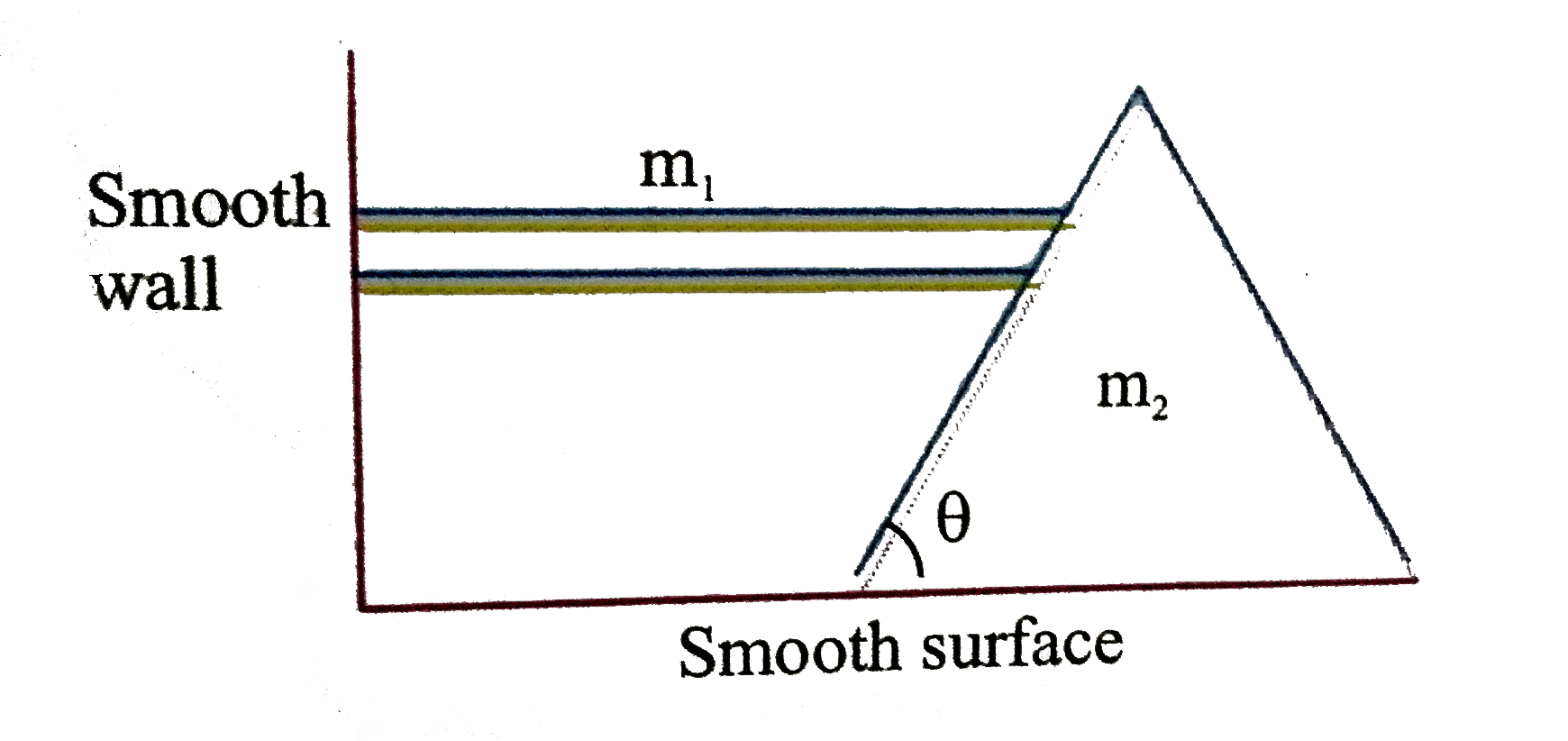 A horizontal bar of mass m(1) Prism of mass m(2) can move as shown. There is no friction at any contact point. During the motion the length of the rod is always horizontal Now, magnitude valuse of    .