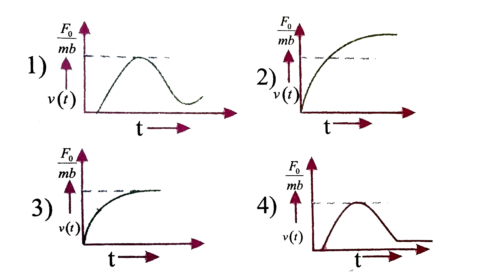 A particle of mass m is at rest at the origin at time t=0 It is subjected to a force F(t)=F(0)e^(-bt) in the X-direction. Its speed V(t) is depicted by which of the following curves