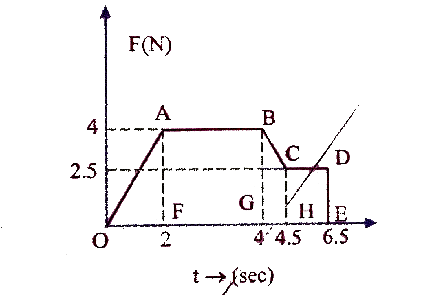 A body of mas 2kg has an initial speed 5ms^(-1) A force acts on it for some time in the direction of motion The force-time graph is shown. Find the final speed of the body    .