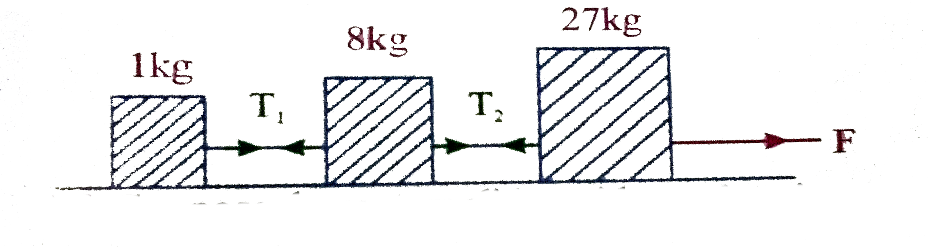 Three blocks connected together by strings are pulled along a horizontal surface by applying a force F. If F =36N What is the tension T(2) ?.     .