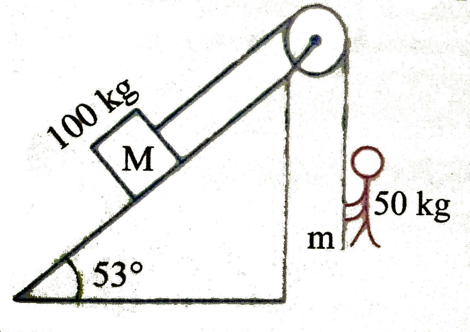 By what acceleration the boy must go up so that 100kg block remains stationary on the wedge. The wedge is fixed and is smooth (g =10m//s^(2))    .