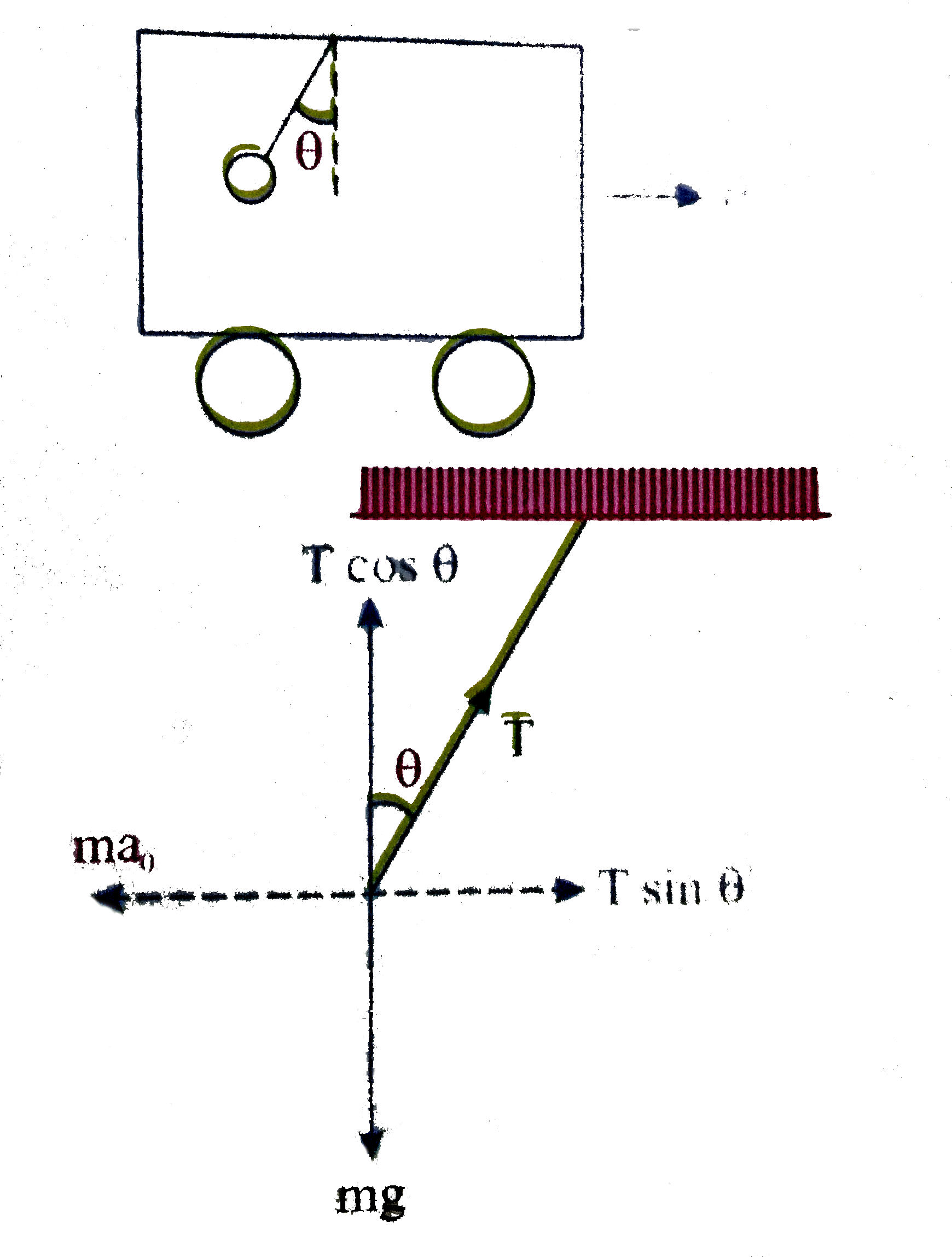 A pedulum is hanging from the ceiling of a car having an acceleration a(0) with respect to the road Find the angle made by the string with vertical at equilibrium Also find the tension in the string in this position    .