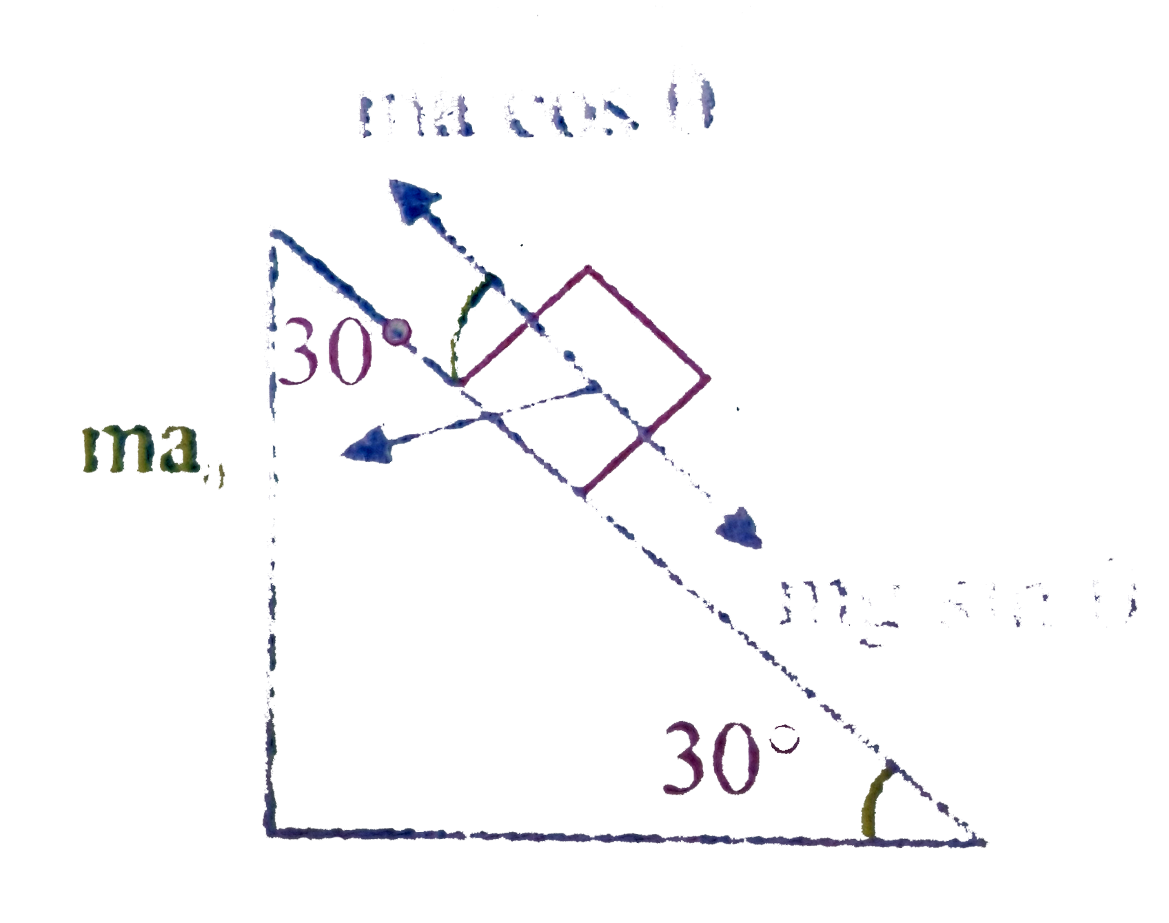 A block is placed on an inclined plane moving towards right with an acceleration a(0) =g The length of the inclined plane is l(0). All the surfaces are smooth Find the time taken by the block to reach from bottom to top.    .