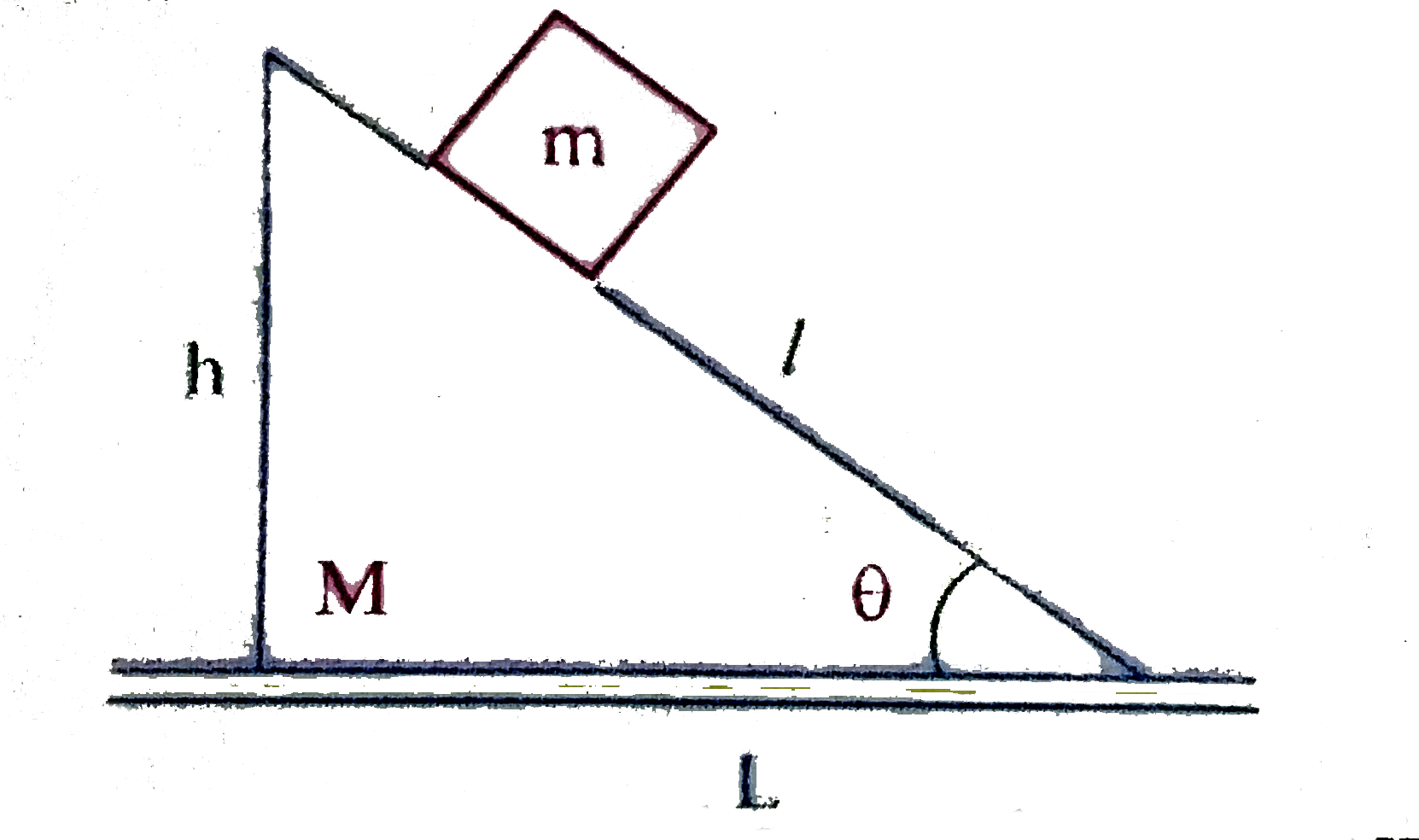 All surfaces are smooth Find the horizontal displacements of the block and the wedge when the block slides down from top to bottom    .