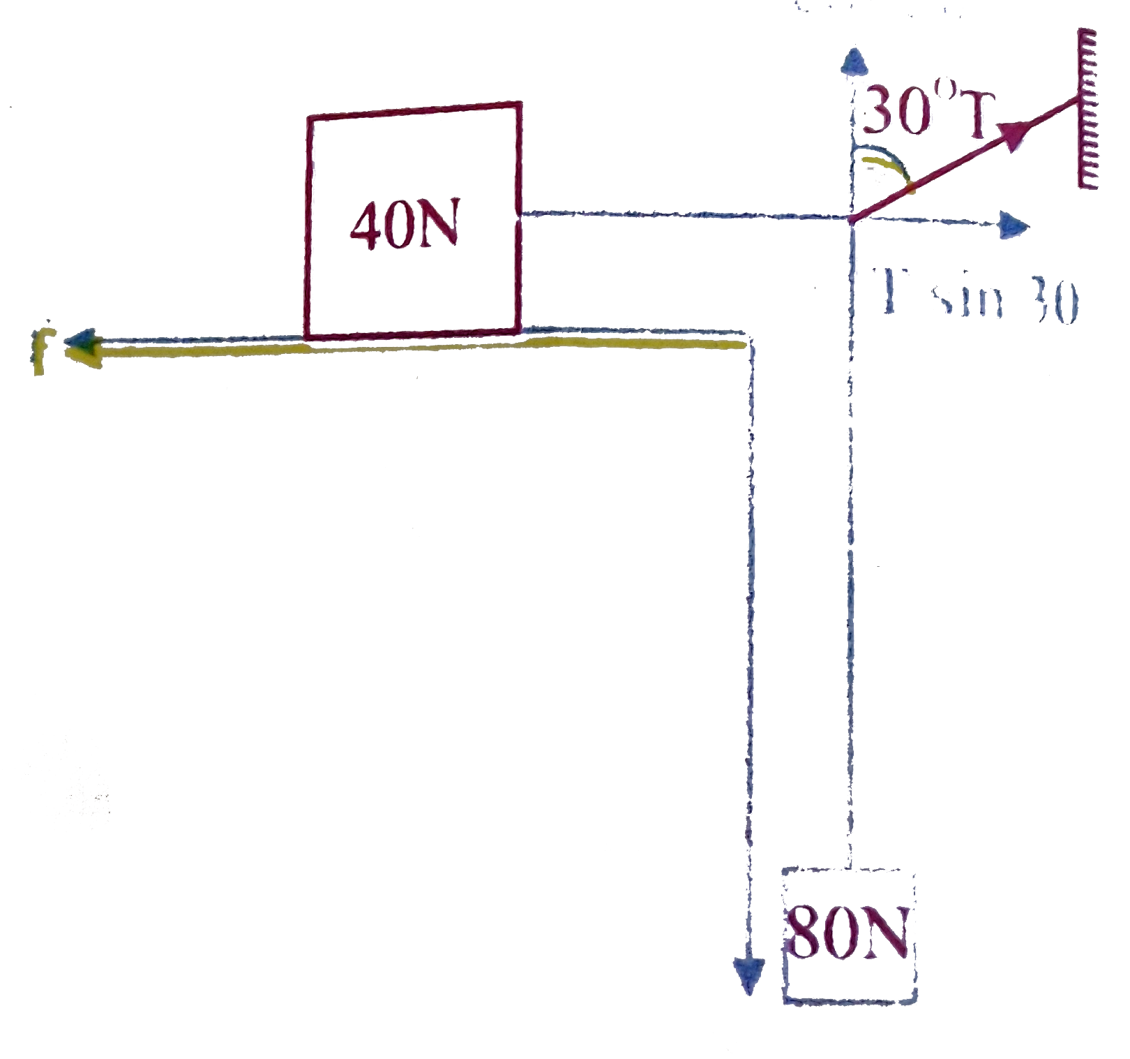 A block on table shown in is just on the edge of slipping Find the coefficient of static friction between the blocks and table    .