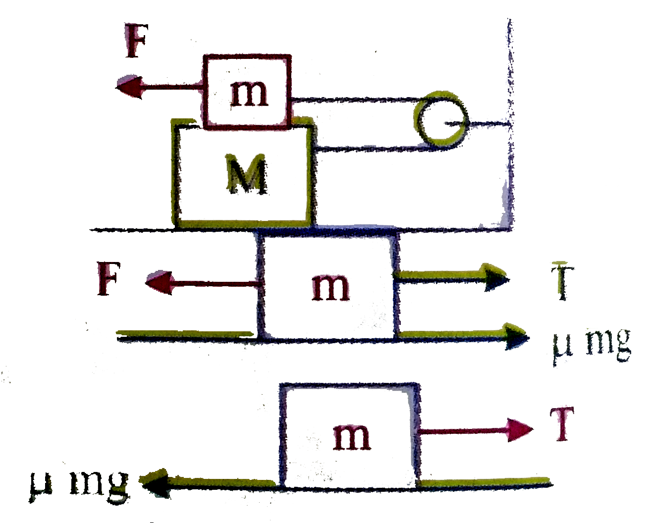 Two blocks of masses 'm' and and 'M' are arranged as shown in the The coefficient of friction between the two blocks is 'mu', where as between the lower block and the horizontal surface is zero. Find the force 'F' to be applied on the upper block for the system to be under equilibrium  ? .