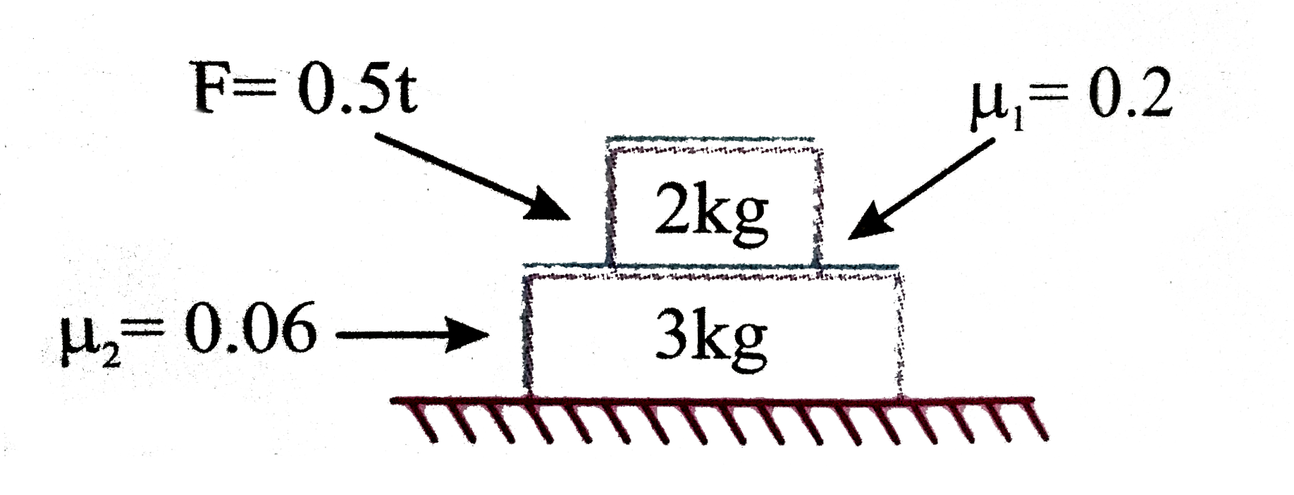 In the given figure, the blocks of mass 2 kg and 3 kg are placed one over the other as shown. The surface are rough with coefficient of friction mu(1)=0.2, mu(2)=0.06. A force F=0.5t( where 't'