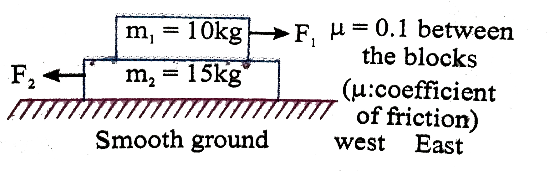 In the diagram shown the ground is smooth and F(1) & F(2) are both horizontal forces. The mass of the upper blocks is 10 kg while that of lower block is 15  kg. The correct statement is: