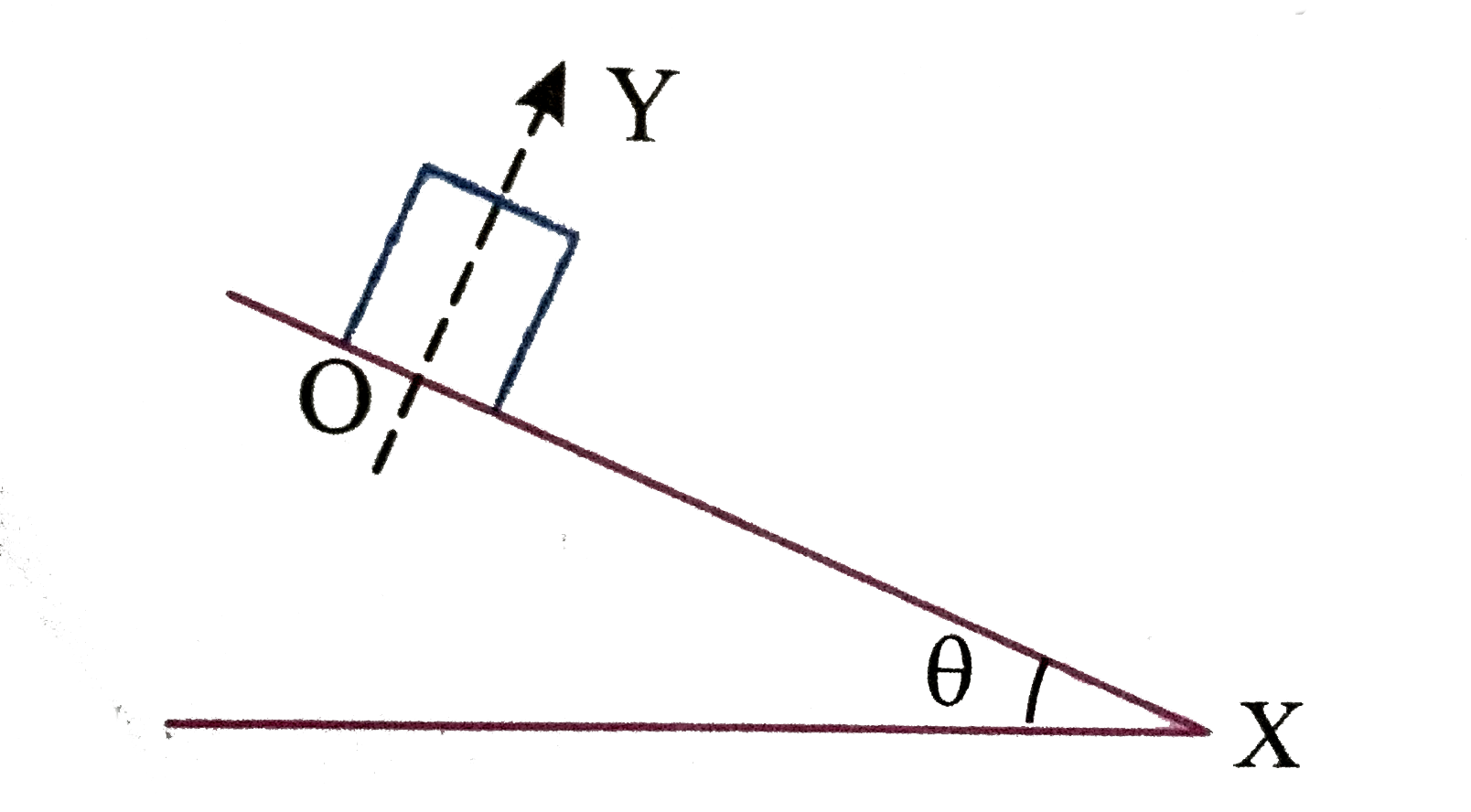 In the adjacent figure, x-axis has been taken down the inclined plane. The coefficient of friction varies with x as mu=kx, where k= tan theta. A block is released at O.      The maximum velocity of block will be: