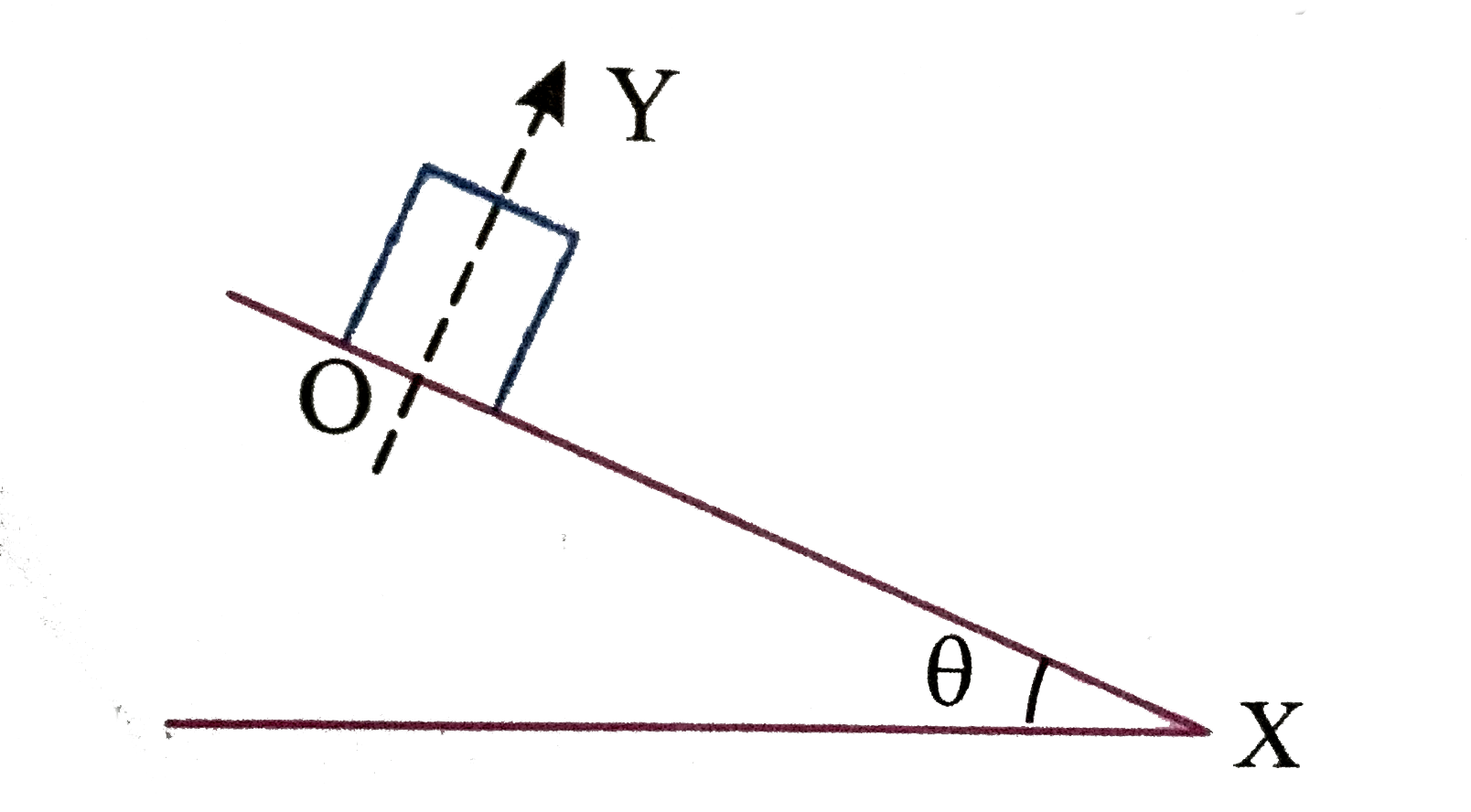 In the adjacent figure, x-axis has been taken down the inclined plane. The coefficient of friction varies with x as mu=kx, where k= tan theta. A block is released at O      Frictional force acting on the block after it comes to rest: